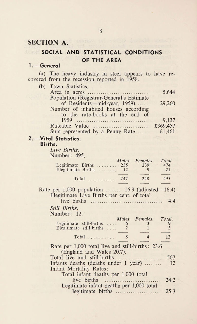 SECTION A. SOCIAL AND STATISTICAL CONDITIONS OF THE AREA 1.—General (a) The heavy industry in steel appears to have re¬ covered from the recession reported in 1958. (b) Town Statistics. Area in acres . 5,644 Population (Registrar-General’s Estimate of Residents—mid-year, 1959) . 29,260 Number of inhabited houses according to the rate-books at the end of 1959 . 9,137 Rateable Value . £369,457 Sum represented by a Penny Rate . £1,461 2.—Vital Statistics. Births. Live Births. Number: 495. Live Births. Number: 495. Males. Females. Total. Legitimate Births . . 235 239 474 Illegitimate Births . 12 9 21 Total . . 247 248 495 per 1,000 population . . 16.9 (adjusted- -16.4) Illegitimate Live Births per cent, of total live births . .. 4.4 Still Births. Number: 12. Males. Females. Total. Legitimate still-births 6 3 9 Illegitimate still-births . 2 1 3 Total . 8 4 12 Rate per 1,000 total live and still-births: 23.6 (England and Wales 20.7). Total live and still-births . 507 Infants deaths (deaths under 1 year) . 12 Infant Mortality Rates: Total infant deaths per 1,000 total live births . 24.2 Legitimate infant deaths per 1,000 total legitimate births . 25.3