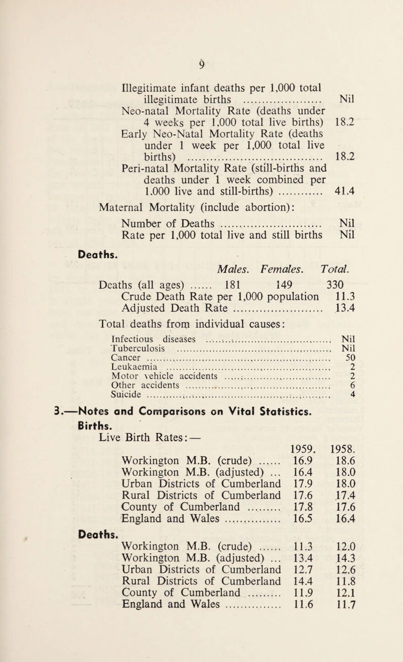 Illegitimate infant deaths per 1,000 total illegitimate births .. Nil Neo-natal Mortality Rate (deaths under 4 weeks per 1,000 total live births) 18.2 Early Neo-Natal Mortality Rate (deaths under 1 week per 1,000 total live births) . 18.2 Peri-natal Mortality Rate (still-births and deaths under 1 week combined per 1,000 live and still-births) . 41.4 Maternal Mortality (include abortion): Number of Deaths . Nil Rate per 1,000 total live and still births Nil Deaths. Males. Females. Total. Deaths (all ages) . 181 149 330 Crude Death Rate per 1,000 population 11.3 Adjusted Death Rate .. 13.4 Total deaths from individual causes : Infectious diseases .. Nil Tuberculosis . Nil Cancer . 50 Leukaemia . 2 Motor vehicle accidents . 2 Other accidents ......... 6 Suicide .. 4 Notes and Comparisons on Vital Statistics. Births. Live Birth Rates : — 1959. 1958. Workington M.B. (crude) ...... 16.9 18.6 Workington M.B. (adjusted) ... 16.4 18.0 Urban Districts of Cumberland 17.9 18.0 Rural Districts of Cumberland 17.6 .17.4 County of Cumberland .. 17.8 17.6 England and Wales .. 16.5 16.4 Deaths. Workington M.B. (crude) . 11.3 12.0 Workington M.B. (adjusted) ... 13.4 14.3 Urban Districts of Cumberland 12.7 12.6 Rural Districts of Cumberland 14.4 11.8 County of Cumberland . 11.9 12.1 England and Wales . 11.6 11.7