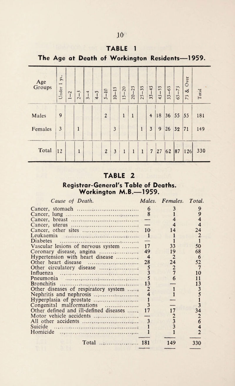 The Age at Death of Workington Residents—1959. Age Groups • >> u< <L> *o <N rt <o T-H i/^ 1 o rs I <n | ro | ^r I IT' | VO | K | u <u > o 0$ rc w G D 1 1 (N 1 ro 1 T 1 o V—'H *■—< o fN to vo o t\ o H Males 9 2 1 l 4 18 36 55 55 181 Females 3 1 3 1 3 9 26 32 71 149 Total 12 1 2 3 1 l 1 7 27 62 87 126 330 TABLE 2 Registrar-General's Table of Deaths. Workington M.B.—1959. Cause of Death. Males. Females. Total Cancer, stomach .;. 6 3 9 Cancer, lung ..... 8 1 9 Cancer, breast .,.... — 4 4 Cancer, uterus . —- 4 4 Cancer, other sites ...;.... .. 10 14 24 Leukaemia ... 1 1 2 Diabetes .:. — 1 1 Vascular lesions of nervous system . .. 17 33 50 Coronary disease, angina .... .. 49 19 68 Hypertension with heart disease . 4 2 6 Other heart disease ... .. 28 24 52 Other circulatory disease ... ., 5 2 7 Influenza .;. 3 7 10 Pneumonia ......;.... 5 6 11 Bronchitis ........ .. 13 — 13 Other diseases of respiratory system .... .. 2 1 3 Nephritis and nephrosis .:. ., 4 1 5 Hyperplasia of prostate .. — 1 Congenital malformations .. .. 3 —• 3 Other defined and ill-defined diseases .... .. 17 17 34 Motor vehicle accidents .. — 2 2 All other accidents . .. 3 3 6 Suicide .... 1 3 4 Homicide ... .. 1 1 2 Total .. 149 330