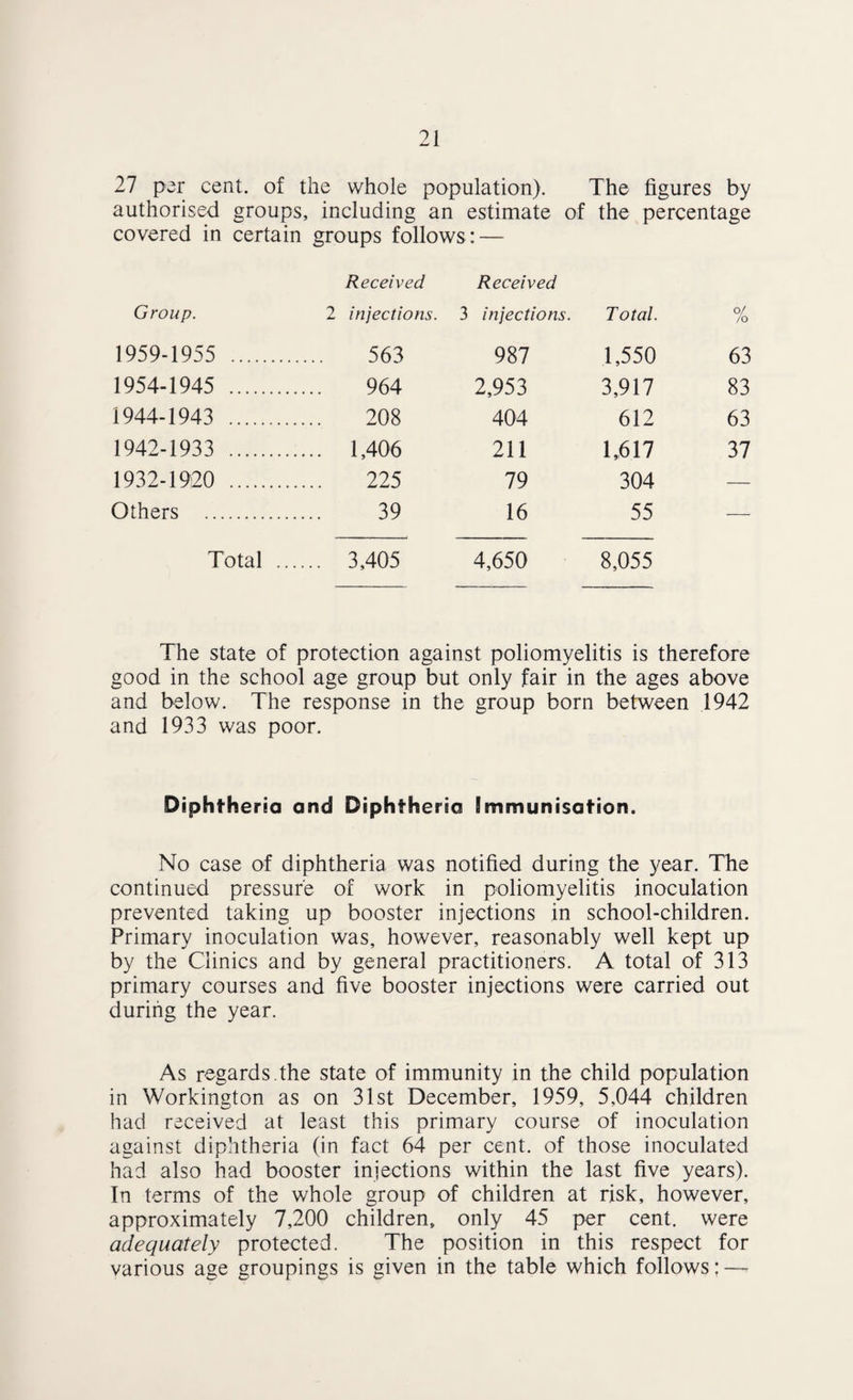 27 per cent, of the whole population). The figures by authorised groups, including an estimate of the percentage covered in certain groups follows : — Received Group. 2 injections. 1959-1955 . 563 1954-1945 . 964 1944-1943 . 208 1942-1933 . 1,406 1932-1920 . 225 Others . 39 Total . 3,405 Received 3 injections. Total. of /o 987 1,550 63 2,953 3,917 83 404 612 63 211 1,617 37 79 304 — 16 55 — 4,650 8,055 The state of protection against poliomyelitis is therefore good in the school age group but only fair in the ages above and below. The response in the group born between 1942 and 1933 was poor. Diphtheria and Diphtheria immunisation. No case of diphtheria was notified during the year. The continued pressure of work in poliomyelitis inoculation prevented taking up booster injections in school-children. Primary inoculation was, however, reasonably well kept up by the Clinics and by general practitioners. A total of 313 primary courses and five booster injections were carried out during the year. As regards.the state of immunity in the child population in Workington as on 31st December, 1959, 5,044 children had received at least this primary course of inoculation against diphtheria (in fact 64 per cent, of those inoculated had also had booster injections within the last five years). In terms of the whole group of children at risk, however, approximately 7,200 children, only 45 per cent, were adequately protected. The position in this respect for various age groupings is given in the table which follows: —