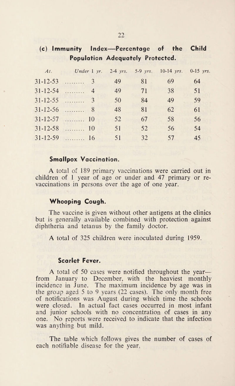 (c) Immunity Index—Percentage of the Child Population Adequately Protected. At. Under 1 yr. 2-4 yrs. 5-9 yrs. 10-14 yrs. 0-15 31-12-53 . . 3 49 81 69 64 31-12-54 . . 4 49 71 38 51 31-12-55 . . 3 50 84 49 59 31-12-56 . . 8 48 81 62 61 31-12-57 . . 10 52 67 58 56 31-12-58 . . 10 51 52 56 54 31-12-59 . . 16 51 32 57 45 Smallpox Vaccination. A total of 189 primary vaccinations were carried out in children of 1 year of age or under and 47 primary or re- vaccinations in persons over the age of one year. Whooping Cough. The vaccine is given without other antigens at the clinics but is generally available combined with protection against diphtheria and tetanus by the family doctor. A total of 325 children were inoculated during 1959. Scarlet Fever, A total of 50 cases were notified throughout the year— from January to December, with the heaviest monthly incidence in June. The maximum incidence by age was in the group aged 5 to 9 years (22 cases). The only month free of notifications was August during which time the schools were closed. In actual fact cases occurred in most infant and junior schools with no concentration of cases in any one. No reports were received to indicate that the infection was anything but mild. The table which follows gives the number of cases of each notifiable disease for the year,