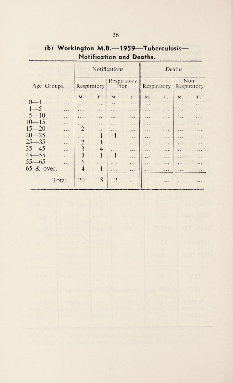 (b) Workington M.B.—1959—Tuberculosis— Notification and Deaths. Notifications j Deaths Age Groups. Respiratory Respiratory Non- Respiratory Non- Respiratory M. F. M. F. M. F. M. F. 0 1 1—5 ... 5—10 10—15 15—20 2 20 25 1 1 25—35 2 1 35—45 3 4 45—55 3 1 1 55—65 6 . 65 & over. 4 1 ... ... . - . ... Total 20 8 2 ...