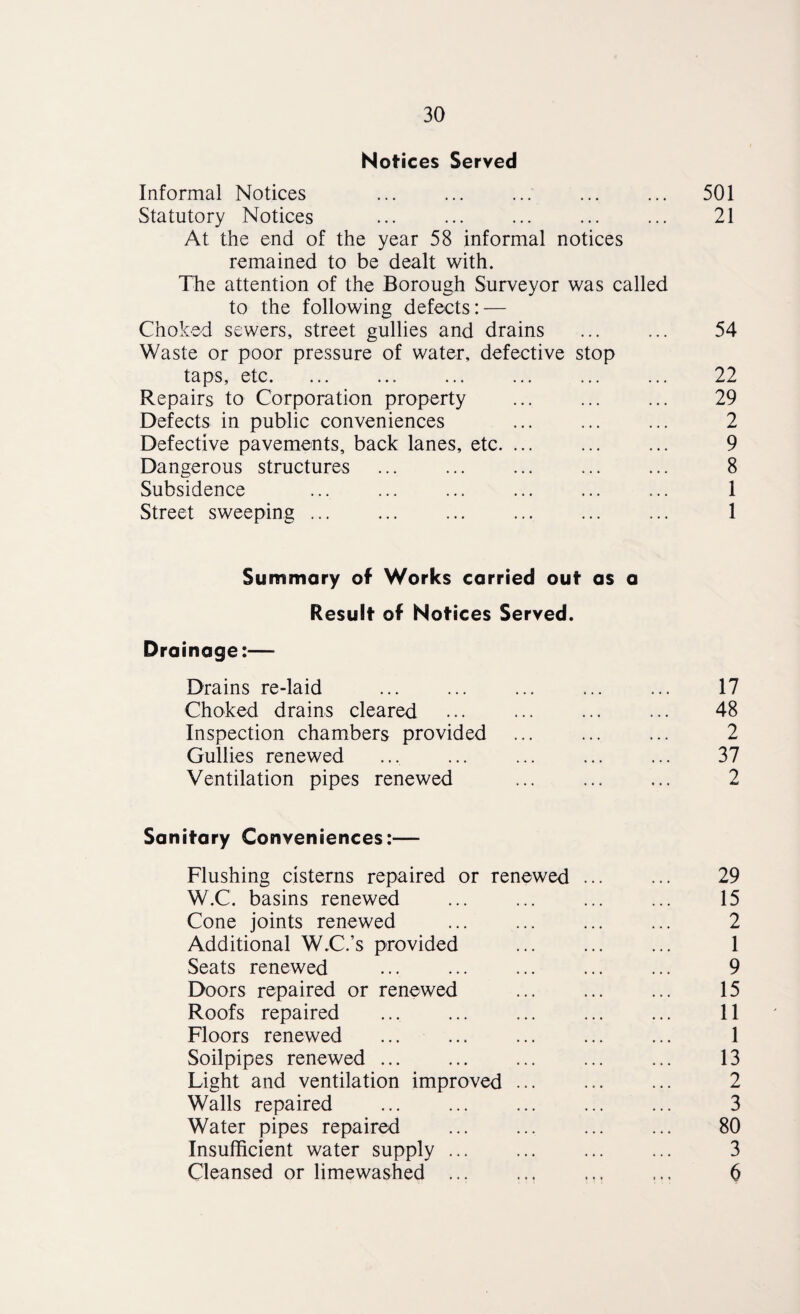 Notices Served Informal Notices ... ... ... ... ... 501 Statutory Notices ... ... ... ... ... 21 At the end of the year 58 informal notices remained to be dealt with. The attention of the Borough Surveyor was called to the following defects: — Choked sewers, street gullies and drains ... ... 54 Waste or poor pressure of water, defective stop taps, etc. ... ... ... ... ... ... 22 Repairs to Corporation property ... ... ... 29 Defects in public conveniences ... ... ... 2 Defective pavements, back lanes, etc. ... ... ... 9 Dangerous structures ... ... ... ... ... 8 Subsidence ... ... ... . ... 1 Street sweeping. 1 Summary of Works carried out as a Result of Notices Served. Drainage:— Drains re-laid ... ... ... ... ... 17 Choked drains cleared ... ... ... ... 48 Inspection chambers provided ... ... ... 2 Gullies renewed ... ... ... ... ... 37 Ventilation pipes renewed ... ... ... 2 Sanitary Conveniences:— Flushing cisterns repaired or renewed ... ... 29 W.C. basins renewed ... ... ... ... 15 Cone joints renewed ... ... ... ... 2 Additional W.C.’s provided ... ... ... 1 Seats renewed ... ... ... ... ... 9 Doors repaired or renewed ... ... ... 15 Roofs repaired ... ... ... ... ... 11 Floors renewed ... ... ... ... ... 1 Soilpipes renewed. ... ... 13 Light and ventilation improved ... ... ... 2 Walls repaired ... ... ... ... ... 3 Water pipes repaired ... ... ... ... 80 Insufficient water supply. ... ... 3 Cleansed or limewashed ... ... ... ... 6