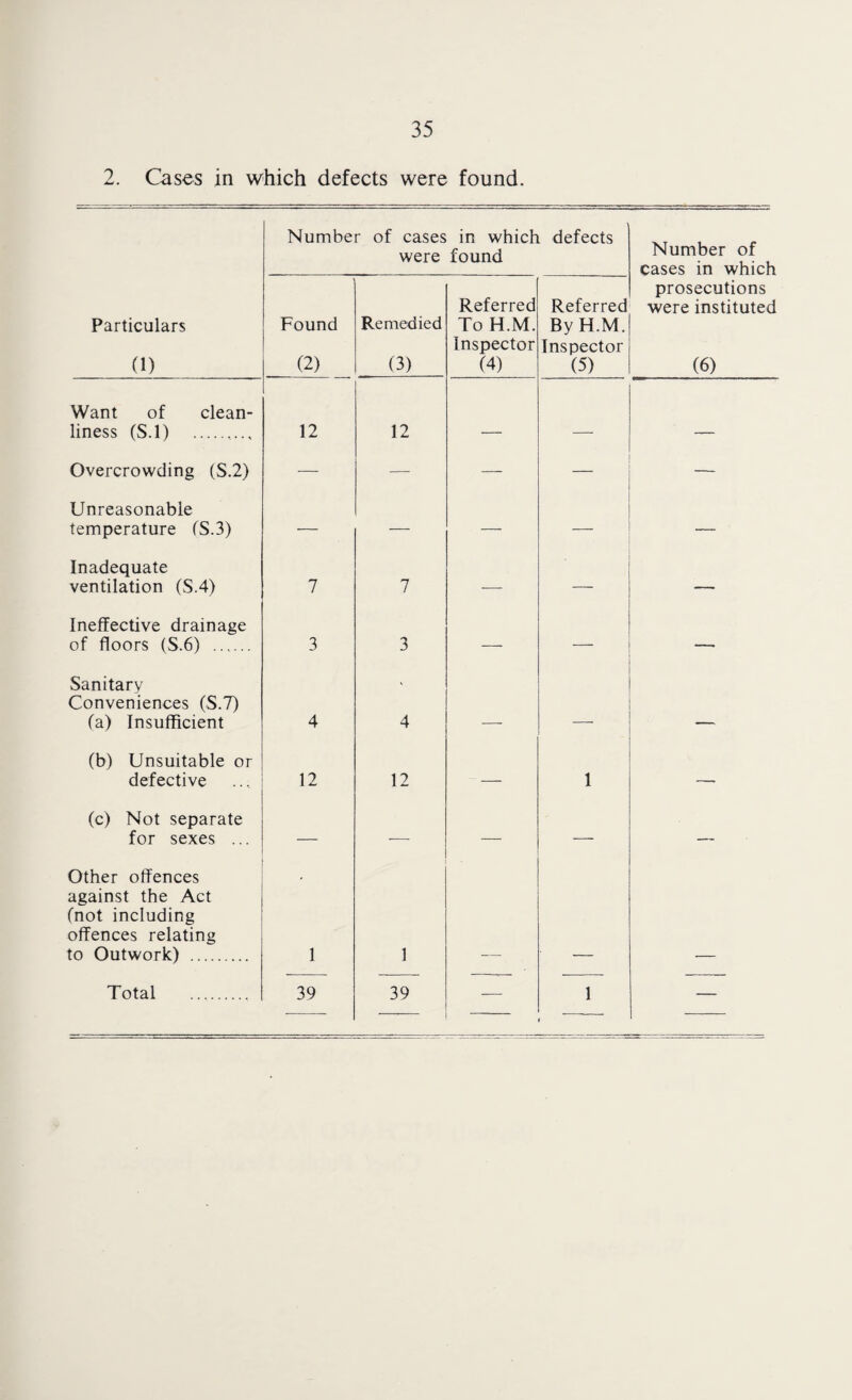 2. Cases in which defects were found. Number of cases were in which defects found Number of cases in which Particulars 0) Found (2) Remedied (3) Referred To H.M. Inspector (4) Referred By H.M. Inspector (5) prosecutions were instituted (6) Want of clean¬ liness (S.l) . 12 12 ____ ___ _____ Overcrowding (S.2) — — — — Unreasonable temperature (S.3) — — — — — Inadequate ventilation (S.4) 7 7 -—- — — Ineffective drainage of floors (S.6) . 3 3 — — — Sanitary Conveniences (S.7) (a) Insufficient 4 4 (b) Unsuitable or defective 12 12 - — 1 — (c) Not separate for sexes ... — — — — —. Other offences against the Act (not including offences relating to Outwork) . 1 1