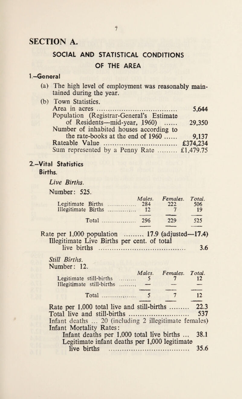 SECTION A. SOCIAL AND STATISTICAL CONDITIONS OF THE AREA l.-General (a) The high level of employment was reasonably main¬ tained during the year. (b) Town Statistics. Area in acres . 5,644 Population (Registrar-General’s Estimate of Residents—mid-year, 1960) . 29,350 Number of inhabited houses according to the rate-books at the end of 1960 . 9,137 Rateable Value . £374,234 Sum represented by a Penny Rate .. £1,479.75 2.-Vital Statistics Births. Live Births. Number: 525. Males. Females. Total. Legitimate Births ... . 284 121 506 Illegitimate Births ... .12 1 19 Total . . 296 229 525 Rate per 1,000 population . 17.9 (adjusted—17.4) Illegitimate Live Births per cent, of total live births . 3.6 Still Births. Number: 12. Males. Females. Total. Legitimate still-births . 5 7 12 Illegitimate still-births . — — — Total . 5 7 12 Rate per 1,000 total live and still-births. 22.3 Total live and still-births . 537 Infant deaths ... 20 (including 2 illegitimate females) Infant Mortality Rates: Infant deaths per 1,000 total live births ... 38.1 Legitimate infant deaths per 1,000 legitimate five births . 35.6