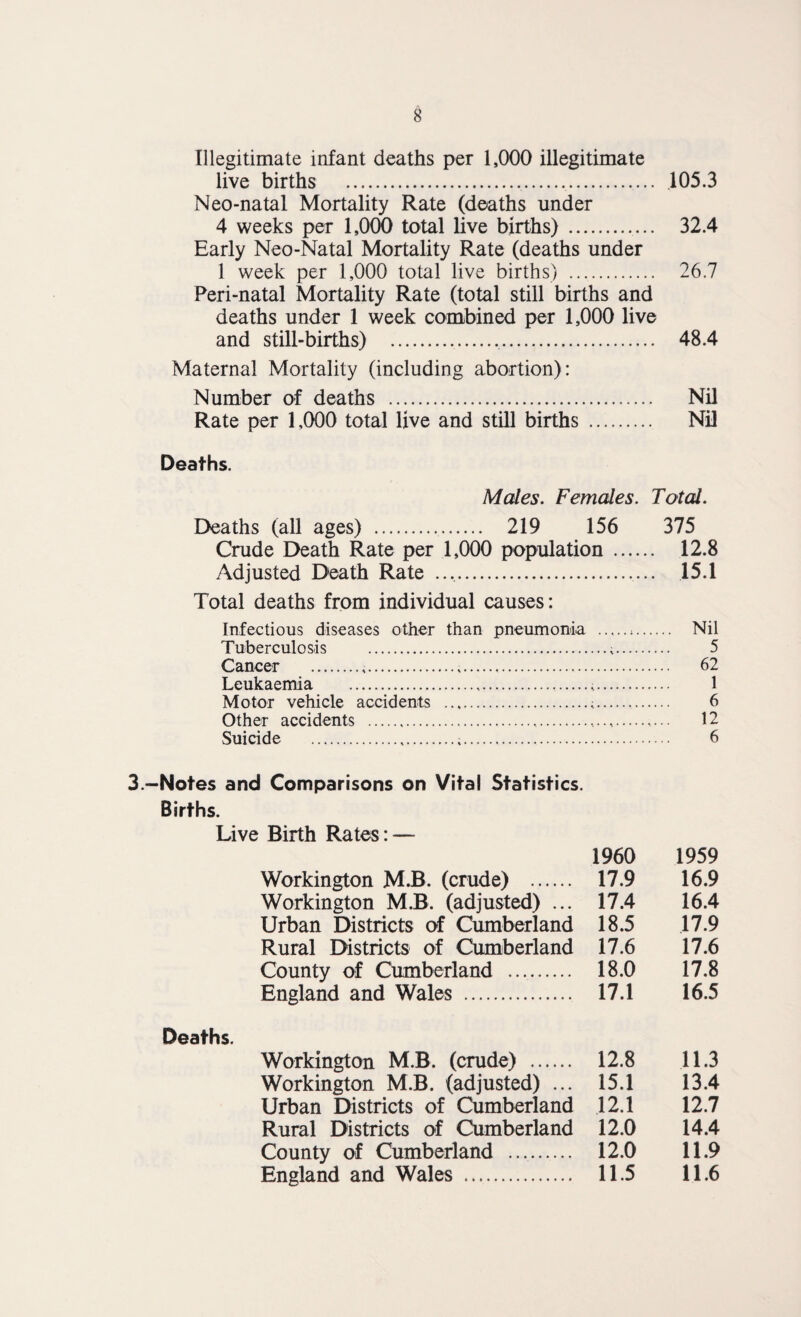 Illegitimate infant deaths per 1,000 illegitimate live births . 105.3 Neo-natal Mortality Rate (deaths under 4 weeks per 1,000 total live births) . 32.4 Early Neo-Natal Mortality Rate (deaths under 1 week per 1,000 total live births) . 26.7 Peri-natal Mortality Rate (total still births and deaths under 1 week combined per 1,000 live and still-births) . 48.4 Maternal Mortality (including abortion): Number of deaths . Nil Rate per 1,000 total live and still births . Nil Deaths. Males, Females. Total. Deaths (all ages) .. 219 156 Crude Death Rate per 1,000 population . Adjusted Death Rate .. Total deaths from individual causes: Infectious diseases other than pneumonia .... Tuberculosis . Cancer ..... Leukaemia . ...... Motor vehicle accidents .;.... Other accidents ......,. Suicide .;. 375 12.8 15.1 Nil 5 62 1 6 12 6 3.—Notes and Comparisons on Vital Statistics. Births. Live Birth Rates: — 1960 1959 Workington M.B. (crude) . 17.9 16.9 Workington M.B. (adjusted) ... 17.4 16.4 Urban Districts of Cumberland 18.5 17.9 Rural Districts of Cumberland 17.6 17.6 County of Cumberland . 18.0 17.8 England and Wales . 17.1 16.5 Deaths. Workington M.B. (crude) . 12.8 11.3 Workington M.B. (adjusted) ... 15.1 13.4 Urban Districts of Cumberland 12.1 12.7 Rural Districts of Cumberland 12.0 14.4 County of Cumberland . 12.0 11.9 England and Wales . 11.5 11.6