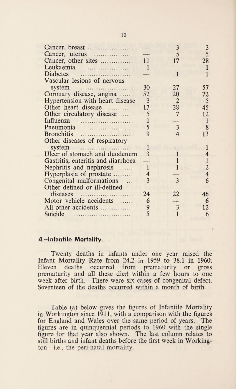 Cancer, breast Cancer, uterus 3 5 3 5 Cancer, other sites . 11 17 28 Leukaemia . 1 1 1 Diabetes . 1 Vascular lesions of nervous system . 30 27 57 Coronary disease, angina . 52 20 72 Hypertension with heart disease 3 2 5 Other heart disease . 17 28 45 Other circulatory disease . 5 7 12 Influenza . 1 — 1 Pneumonia . 5 3 8 Bronchitis . 9 4 13 Other diseases of respiratory svstem . 1 1 4 Ulcer of stomach and duodenum 3 1 Gastritis, enteritis and diarrhoea — 1 1 Nephritis and nephrosis . 1 1 2 Hyperplasia of prostate. 4 — 4 Congenital malformations 3 3 6 Other defined or ill-defined diseases . 24 22 46 Motor vehicle accidents . 6 —— 6 All other accidents. 9 3 12 Suicide . 5 1 6 4.—Infantile Mortality. Twenty deaths in infants under one year raised the Infant Mortality Rate from 24.2 in 1959 to 38.1 in 1960. Eleven deaths occurred from prematurity or gross prematurity and all these died within a few hours to one week after birth. There were six cases of congenital defect. Seventeen of the deaths occurred within a month of birth. Table (a) below gives the figures of Infantile Mortality in Workington since 1911, with a comparison with the figures for England and Wales over the same period of years. The figures are in quinquennial periods to 1960 with the single figure for that year also shown. The last column relates to still births and infant deaths before the first week in Working- ton—i.e., the peri-natal mortality.