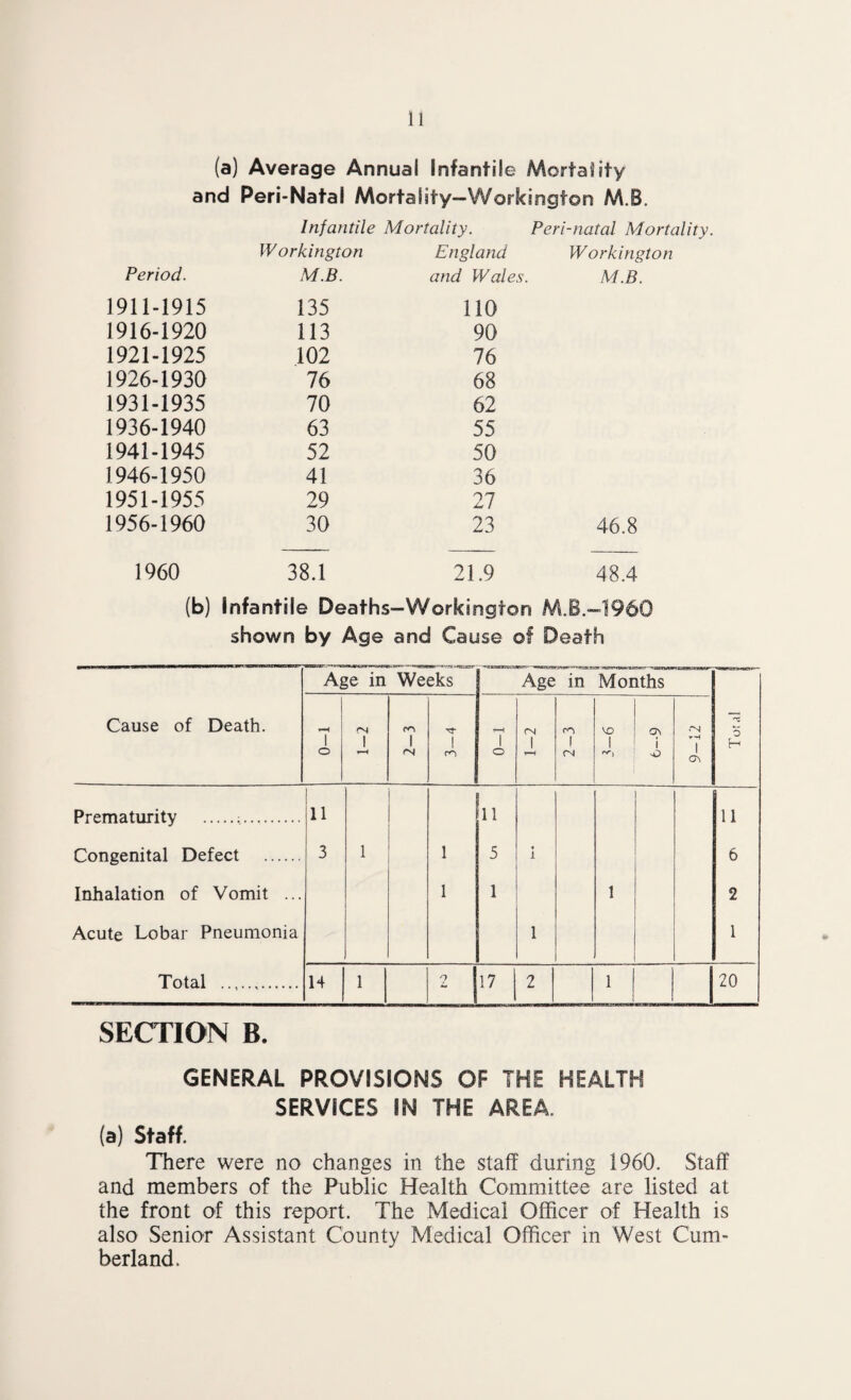 (a) Average Annual Infantile Mortatity and Peri-Natal Mortality—Workington M.B. Infantile Mortality. Peri-natal Mortality. Workington England Workington Period. M.B. and Wales. M.B. 1911-1915 135 110 1916-1920 113 90 1921-1925 102 76 1926-1930 76 68 1931-1935 70 62 1936-1940 63 55 1941-1945 52 50 1946-1950 41 36 1951-1955 29 27 1956-1960 30 23 46.8 1960 38.1 21.9 48.4 (b) Infantile Deaths-Workington M.B.-1960 shown by Age and Cause of Death Cause of Death. OBBOC'~ ' ••Sii.aTx- Age in Weeks Age in Months 1 o rs 1 1 1—H 1 o rs 1 VO 1 CA i 1 a^ Prematurity . . 11 11 Congenital Defect . 3 1 1 5 1 Inhalation of Vomit ... 1 1 1 Acute Lobar Pneumonia 1 Total .. 14 1 7 17 2 1 SECTION B. GENERAL PROVISIONS OF THE HEALTH SERVICES IN THE AREA. (a) Staff. There were no changes in the staff during 1960. Staff and members of the Public Health Committee are listed at the front of this report. The Medical Officer of Health is also Senior Assistant County Medical Officer in West Cum¬ berland. Toral