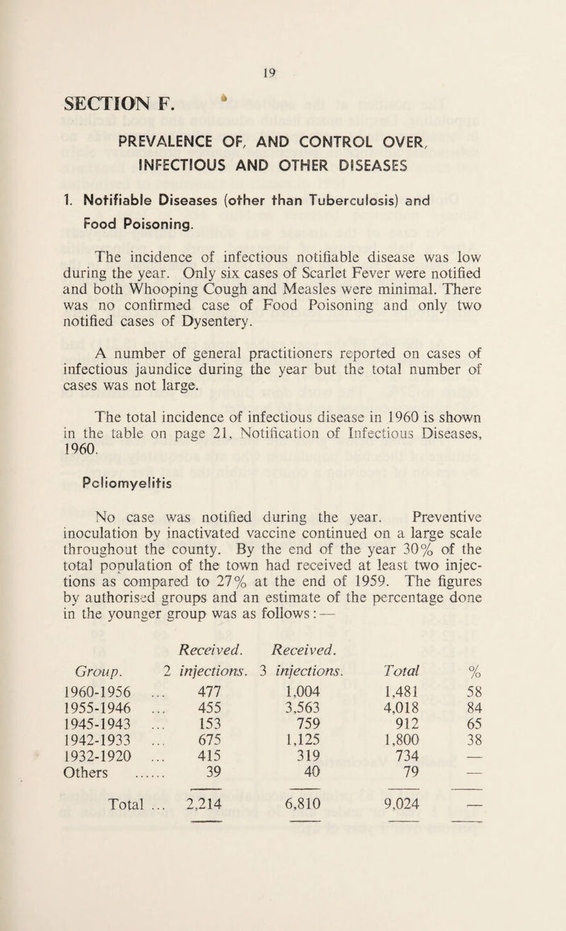 SECTION F. PREVALENCE OF, AND CONTROL OVER, INFECTIOUS AND OTHER DISEASES 1. Notifiable Diseases (other than Tuberculosis) and Food Poisoning. The incidence of infectious notifiable disease was low during the year. Only six cases of Scarlet Fever were notified and both Whooping Cough and Measles were minimal. There was no confirmed case of Food Poisoning and only two notified cases of Dysentery. A number of general practitioners reported on cases of infectious jaundice during the year but the total number of cases was not large. The total incidence of infectious disease in 1960 is shown in the table on page 21, Notification of Infectious Diseases, 1960. Poliomyelitis No case was notified during the year. Preventive inoculation by inactivated vaccine continued on a large scale throughout the county. By the end of the year 30% of the total population of the town had received at least two injec¬ tions as compared to 27% at the end of 1959. The figures by authorised groups and an estimate of the percentage done in the younger group was as follows: — Received. Received. Group. 2 injections. 3 injections. Total % 1960-1956 477 1,004 1,481 58 1955-1946 455 3,563 4,018 84 1945-1943 153 759 912 65 1942-1933 675 1,125 1,800 38 1932-1920 415 319 734 — Others 39 40 79 — Total ... 2,214 6,810 9,024