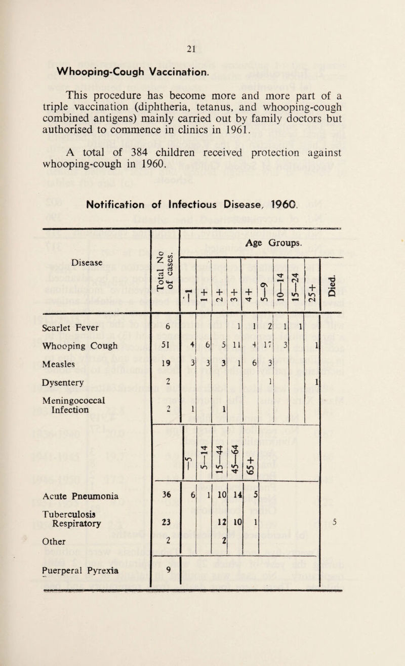Whooping-Cough Vaccination. This procedure has become more and more part of a triple vaccination (diphtheria, tetanus, and whooping-cough combined antigens) mainly carried out by family doctors but authorised to commence in clinics in 1961. A total of 384 children received protection against whooping-cough in 1960. Notification of Infectious Disease, 1960. o • Age Groups. Disease Total N of case: 'T + + + cn + T Tf l tT 7 «n 25+ Died. Scarlet Fever 6 1 1 2 1 1 Whooping Cough 51 4 6 5 11 4 17 3 1 Measles 19 3 3 3 1 6 3 Dysentery 2 1 1 Meningococcal Infection 1 h. 1 1 1 T 15—44 1 + VO Acute Pneumonia 36 6 1 10 14 5 Tuberculosis Respiratory 23 12 10 1 5 Other 2 2 Puerperal Pyrexia 9