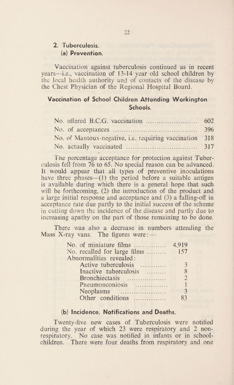2. Tuberculosis, (a) Prevention. Vaccination against tuberculosis continued as in recent years—i.e., vaccination of 13-14 year old school children by the local health authority and of contacts of the disease by the Chest Physician of the Regional Hospital Board. Vaccination of School Children Attending Workington Schools. No. offered B.C.G. vaccination . 602 No. of acceptances . 396 No. of Mantoux-negative, i.e. requiring vaccination 318 No. actually vaccinated . 317 Tne percentage acceptance for protection against Tuber¬ culosis fell from 76 to 65. No special reason can be advanced. It would appear that all types of preventive inoculations have three phases—(1) the period before a suitable antigen is available during which there is a general hope that such will be forthcoming, (2) the introduction of the product and a large initial response and acceptance and (3) a falling-off in acceptance rate due partly to the initial success of the scheme in cutting down the incidence of the disease and partly due to increasing apathy on the part of those remaining to be done. There was also a decrease in numbers attending the Mass X-ray vans. The figures were: — No. of miniature films . 4,919 No. recalled for large films . 157 Abnormalities revealed: Active tuberculosis . 3 Inactive tuberculosis . 8 Bronchiectasis . 2 Pneumonconiosis . 1 Neoplasms . 3 Other conditions . 83 (b) Incidence, Notifications and Deaths. Twenty-five new cases of Tuberculosis were notified during the year of which 23 were respiratory and 2 non- respiratory. No case was notified in infants or in school- children. There were four deaths from respiratory and one