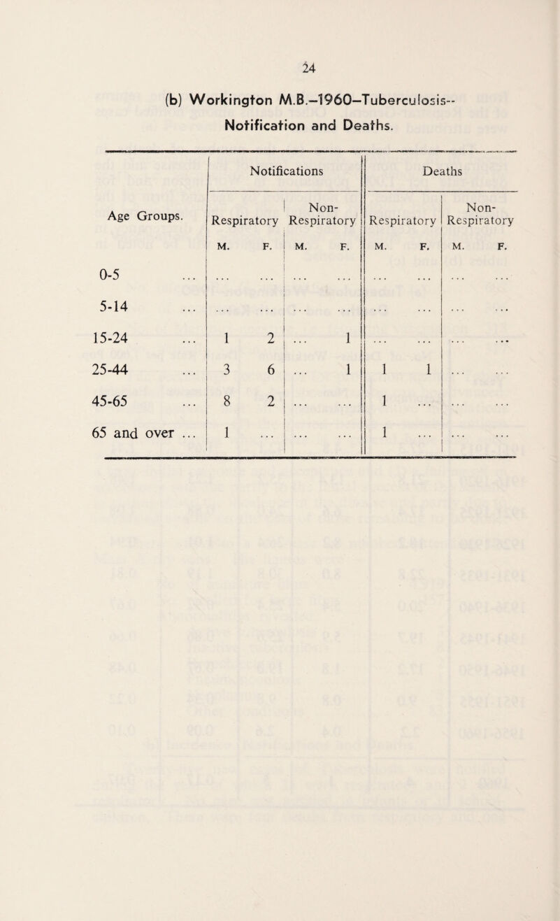 14 (b) Workington M.B.—1960—Tubercuiosis- Notification and Deaths. Notifications Deaths Age Groups. Respiratory Non- Respiratory Respiratory Non- Respiratory 1 o M. F. M. F. M. F. M. F. 5-14 ... ... ... ... 15-24 1 2 1 ... • • > • « • 25-44 3 6 1 1 1 ... 45-65 8 2 ... 1 ... ... ...
