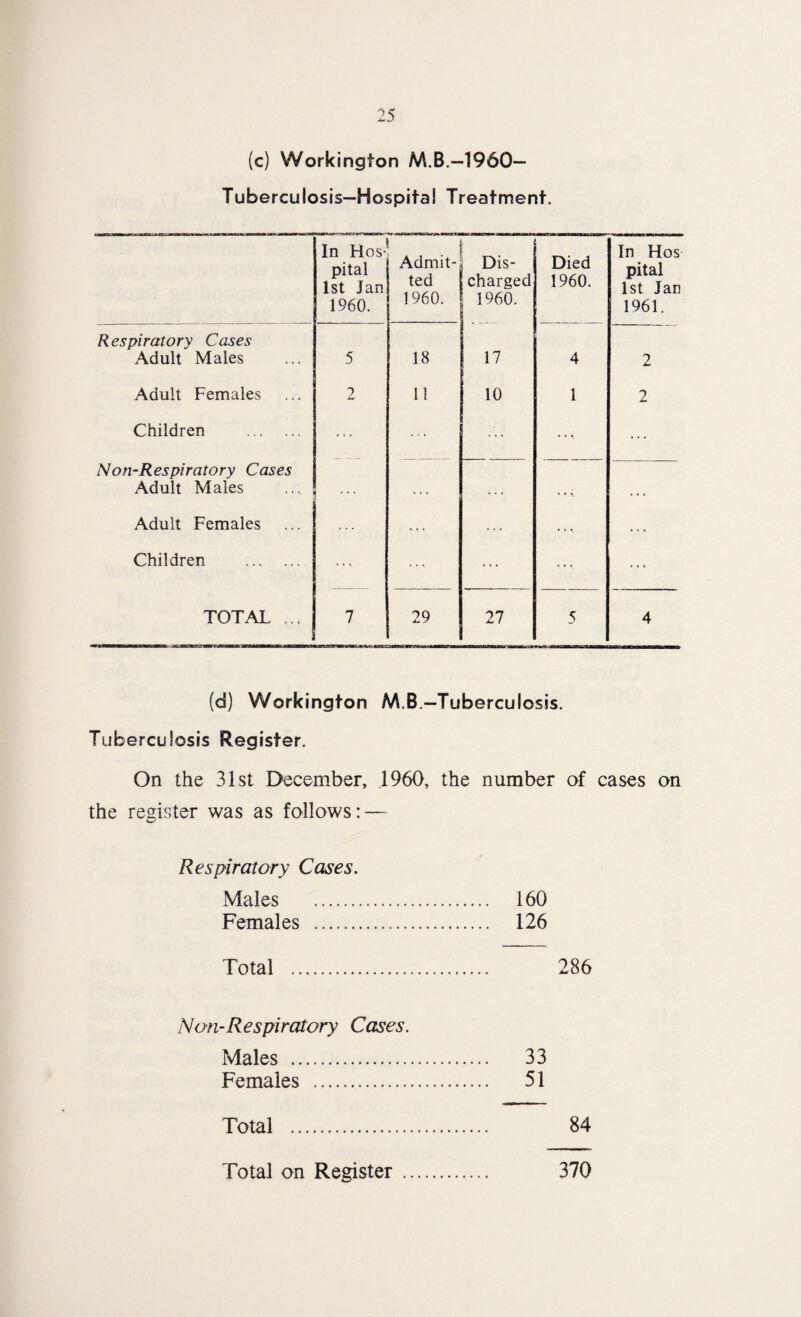 (c) Workington M.B.—1960— Tuberculosis—Hospital Treatment. . In Hos¬ pital 1st Jan 1960. Admit¬ ted 1960. Dis¬ charged 1960. Died 1960. In Hos pital 1st Jan 1961. Respiratory Cases Adult Males 5 18 17 4 2 Adult Females 2 11 10 1 2 Children . Non-Respiratory Cases Adult Males ... . . . « • < • • • Adult Females ... • ■ • . . . Children . TOTAL ... 7 29 27 5 4 (d) Workington M.B.—Tuberculosis. Tuberculosis Register. On the 31st December, .1960, the number of cases on the register was as follows: — Respiratory Cases. Males . 160 Females .. 126 Total . 286 Non-Respiratory Cases. Males . 33 Females . 51 Total . 84 Total on Register. 370