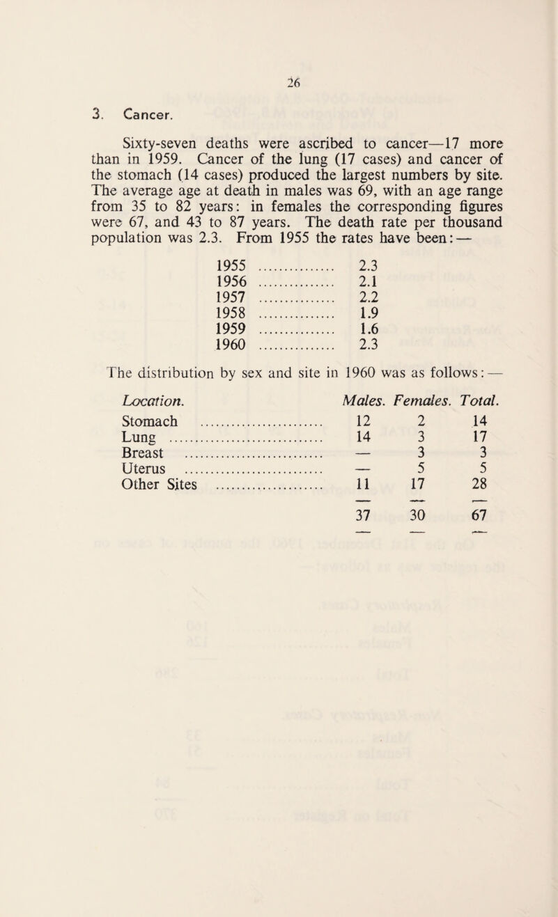 3. Cancer. Sixty-seven deaths were ascribed to cancer—17 more than in 1959. Cancer of the lung (17 cases) and cancer of the stomach (14 cases) produced the largest numbers by site. The average age at death in males was 69, with an age range from 35 to 82 years: in females the corresponding figures were 67, and 43 to 87 years. The death rate per thousand population was 2.3. From 1955 the rates have been: — 1955 . 2.3 1956 . 2.1 1957 . 2.2 1958 . 1.9 1959 . 1.6 1960 . 2.3 The distribution by sex and site in 1960 was as follows: — Location. Males. Females. Total. Stomach . . 12 2 14 Lung . . 14 3 17 Breast . .. — 3 3 Uterus . — 5 5 Other Sites . . 11 17 28 37 30 67