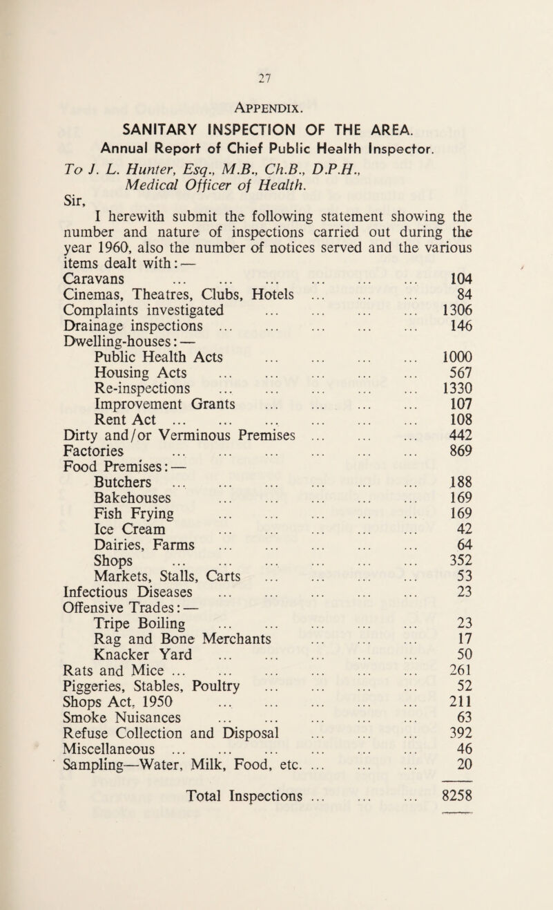 Appendix. SANITARY INSPECTION OF THE AREA. Annual Report of Chief Public Health Inspector. To J. L. Hunter, Esq., M.B., Ch.B., D.P.H., Medical Officer of Health. Sir, I herewith submit the following statement showing the number and nature of inspections carried out during the year 1960, also the number of notices served and the various items dealt with:-— Caravans . 104 Cinemas, Theatres, Clubs, Hotels . 84 Complaints investigated . 1306 Drainage inspections. 146 Dwelling-houses: — Public Health Acts . 1000 Housing Acts . 567 Re-inspections . 1330 Improvement Grants . 107 Rent Act. 108 Dirty and/or Verminous Premises. 442 Factories . 869 Food Premises: — Butchers 188 Bakehouses . 169 Fish Frying . 169 Ice Cream 42 Dairies, Farms . 64 Shops ... ... ... ... ... ... 352 Markets, Stalls, Carts . 53 Infectious Diseases . 23 Offensive Trades: — Tripe Boiling . 23 Rag and Bone Merchants . 17 Knacker Yard . 50 Rats and Mice ... ... ... ... ... ... 261 Piggeries, Stables, Poultry . 52 Shops Act, 1950 ... . 211 Smoke Nuisances . 63 Refuse Collection and Disposal . 392 Miscellaneous. 46 Sampling—Water, Milk, Food, etc. 20 Total Inspections ... 8258