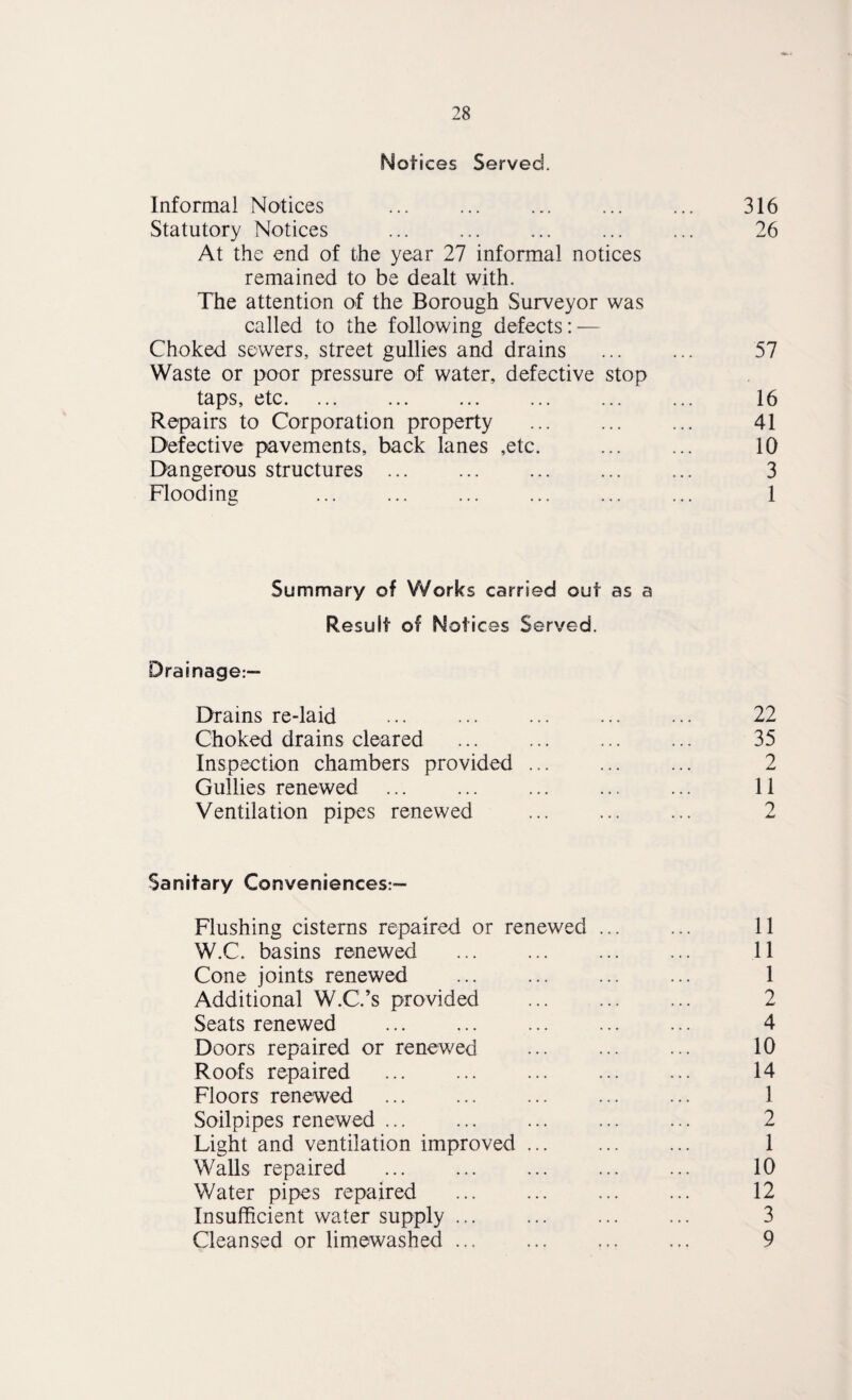 Notices Served. Informal Notices ... ... ... . 316 Statutory Notices ... ... ... ... ... 26 At the end of the year 27 informal notices remained to be dealt with. The attention of the Borough Surveyor was called to the following defects: — Choked sewers, street gullies and drains ... ... 57 Waste or poor pressure of water, defective stop taps, etc. 16 Repairs to Corporation property ... ... ... 41 Defective pavements, back lanes ,etc. ... ... 10 Dangerous structures ... ... ... 3 Flooding ... ... ... ... ... ... 1 Summary of Works carried out as a Result of Notices Served. Drainage:— Drains re-laid ... ... ... ... ... 22 Choked drains cleared ... ... ... ... 35 Inspection chambers provided ... ... ... 2 Gullies renewed ... ... ... ... ... 11 Ventilation pipes renewed ... ... ... 2 Sanitary Conveniences:— Flushing cisterns repaired or renewed ... ... 11 W.C. basins renew^ ... ... ... ... 11 Cone joints renewed ... ... ... ... 1 Additional W.C.’s provided . 2 Seats renewed ... ... ... ... ... 4 Doors repaired or renewed ... ... ... 10 Roofs repaired ... ... ... ... ... 14 Floors renewed ... ... ... ... ... 1 Soilpipes renewed ... ... ... ... ... 2 Light and ventilation improved. 1 Walls repaired ... ... ... ... ... 10 Water pipes repaired ... ... ... ... 12 Insufficient water supply ... ... ... ... 3 Cleansed or limewashed ... ... ... ... 9