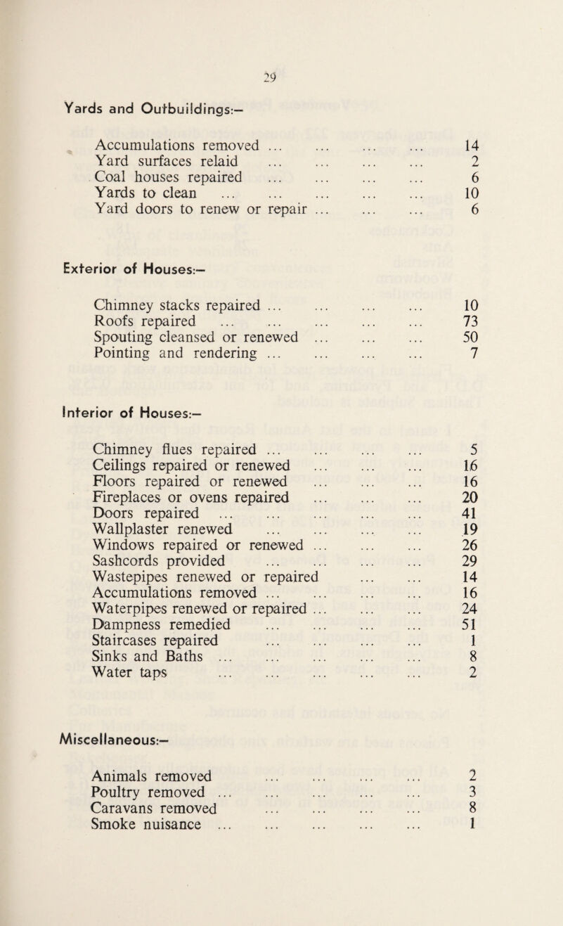 Yards and Outbuildings:— Accumulations removed ... ... ... ... 14 Yard surfaces relaid ... ... ... ... 2 Coal houses repaired ... ... ... ... 6 Yards to clean . 10 Yard doors to renew or repair ... ... ... 6 Exterior of Houses:— Chimney stacks repaired ... ... ... ... 10 Roofs repaired ... ... ... ... ... 73 Spouting cleansed or renewed ... ... ... 50 Pointing and rendering ... ... ... ... 7 Interior of Houses:— Chimney flues repaired ... ... ... ... 5 Ceilings repaired or renewed . 16 Floors repaired or renewed ... ... ... 16 Fireplaces or ovens repaired . 20 Doors repaired . 41 Wall plaster renewed ... . ... 19 Windows repaired or renewed. 26 Sashcords provided . 29 Wastepipes renewed or repaired ... ... 14 Accumulations removed. 16 Waterpipes renewed or repaired. 24 Dampness remedied . 51 Staircases repaired . 1 Sinks and Baths ... ... ... ... ... 8 Water taps . 2 Miscellaneous:— Animals removed ... ... ... ... 2 Poultry removed ... ... ... ... ... 3 Caravans removed . 8 Smoke nuisance. 1