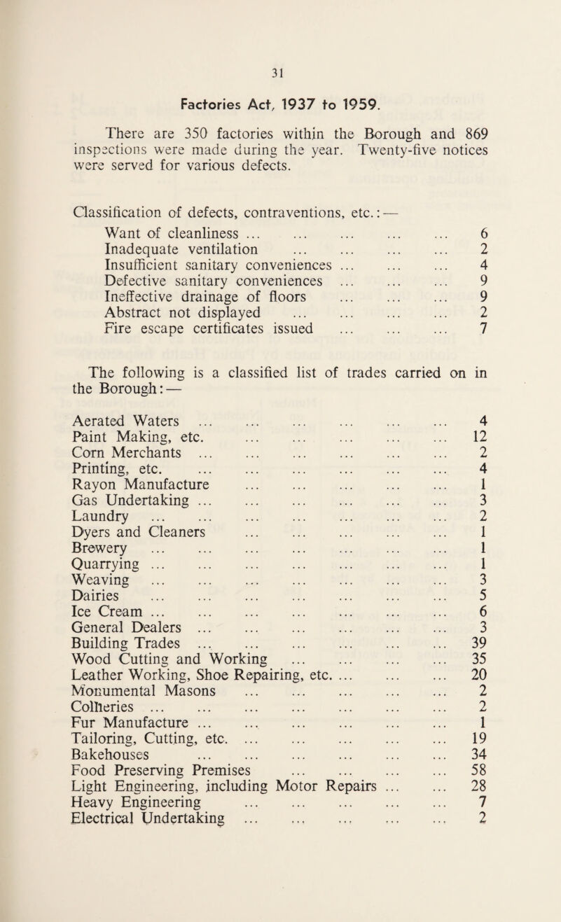 Factories Act, 1937 to 1959. There are 350 factories within the Borough and 869 inspections were made during the year. Twenty-five notices were served for various defects. Qassification of defects, contraventions, etc.: — Want of cleanliness ... ... ... ... ... 6 Inadequate ventilation ... ... ... ... 2 Insufficient sanitary conveniences ... ... ... 4 Defective sanitary conveniences ... ... ... 9 Ineffective drainage of floors ... ... ... 9 Abstract not displayed . 2 Fire escape certificates issued ... ... ... 7 The following is a classified list of trades carried on in the Borough: — Aerated Waters . 4 Paint Making, etc. ... ... ... ... ... 12 Com Merchants. 2 Printing, etc. . 4 Rayon Manufacture . 1 Gas Undertaking ... ... ... ... ... ... 3 Laundry ... ... ... ... ... ... ... 2 Dyers and Cleaners ... ... ... ... ... 1 Brewery ... ... ... ... ... ... ... 1 Quarrying. 1 Weaving . 3 Dairies ... ... ... ... ... ... ... 5 Ice Cream. 6 General Dealers ... ... ... ... ... ... 3 Building Trades ... 39 Wood Cutting and Working . 35 Leather Working, Shoe Repairing, etc. 20 Monumental Masons ... ... ... ... ... 2 Collieries ... ... ... ... ... ... ... 2 Fur Manufacture. I Tailoring, Cutting, etc. 19 Bakehouses ... ... ... ... ... ... 34 Food Preserving Premises . 58 Light Engineering, including Motor Repairs ... ... 28 Heavy Engineering . 7 Electrical Undertaking . 2