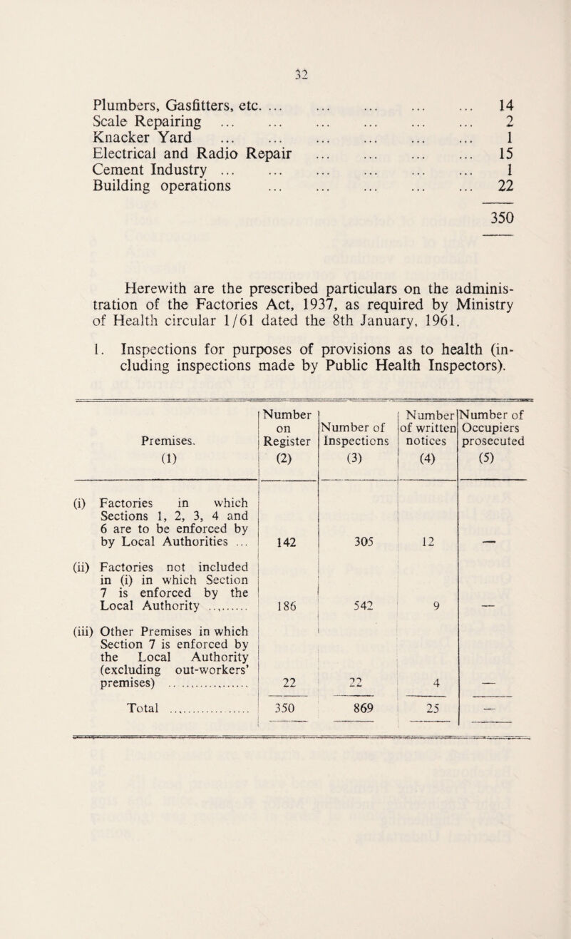 Plumbers, Gasfitters, etc. 14 Scale Repairing . 2 Knacker Yard . 1 Electrical and Radio Repair . 15 Cement Industry. 1 Building operations . 22 350 Herewith are the prescribed particulars on the adminis¬ tration of the Factories Act, 193^ as required by Ministry of Health circular 1/61 dated the 8th January, 1961. 1. Inspections for purposes of provisions as to health (in¬ cluding inspections made by Public Health Inspectors). Premises. (1) Number on Register (2) Number of Inspections (3) Number of written notices (4) Number of Occupiers prosecuted (5) (i) Factories in which Sections 1, 2, 3, 4 and 6 are to be enforced by by Local Authorities ... 142 305 12 (ii) Factories not included in (i) in which Section 7 is enforced by the Local Authority . 186 542 9 (iii) Other Premises in which Section 7 is enforced by the Local Authority (excluding out-workers’ premises) . 22 22 4 Total . 350 869 25 —