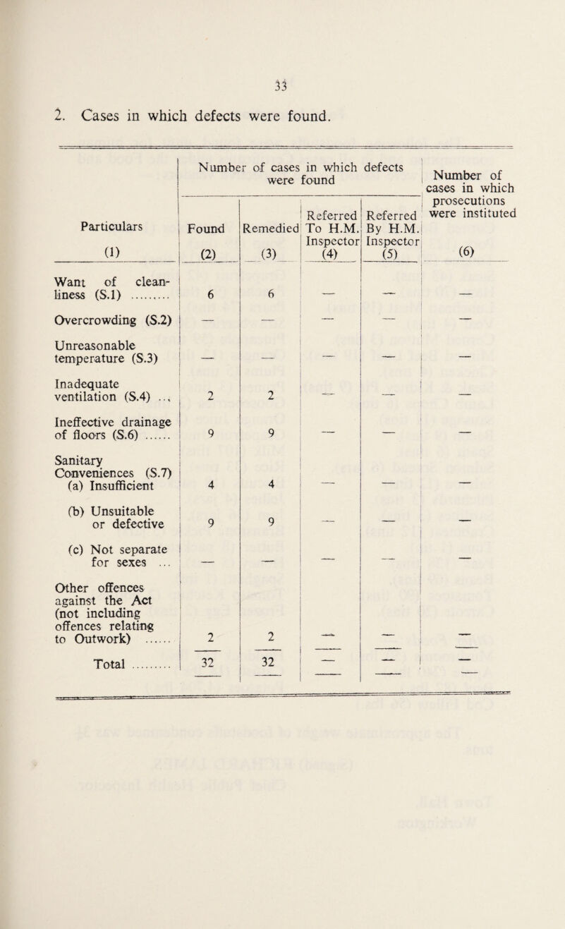 Number of cases were in which found defects Particulars (1) Found (2) Remedied (3) Referred To H.M. Inspector (4) Referred By H.M. Inspector (5) Want of clean¬ liness (S.l) . 6 6 — Overcrowding (S.2) — — Unreasonable temperature (S.3) — Inadequate ventilation (S.4) 2 2 Ineffective drainage of floors (S.6) . 9 9 — Sanitary Conveniences (S.7) (a) Insufficient 4 4 —- (b) Unsuitable or defective 9 9 — -— (c) Not separate for sexes ... — — —^ Other offences against the Act (not including offences relating to Outwork) . ' 2 2 Total . 32 32 -— * - Number of cases in which prosecutions were instituted (6)