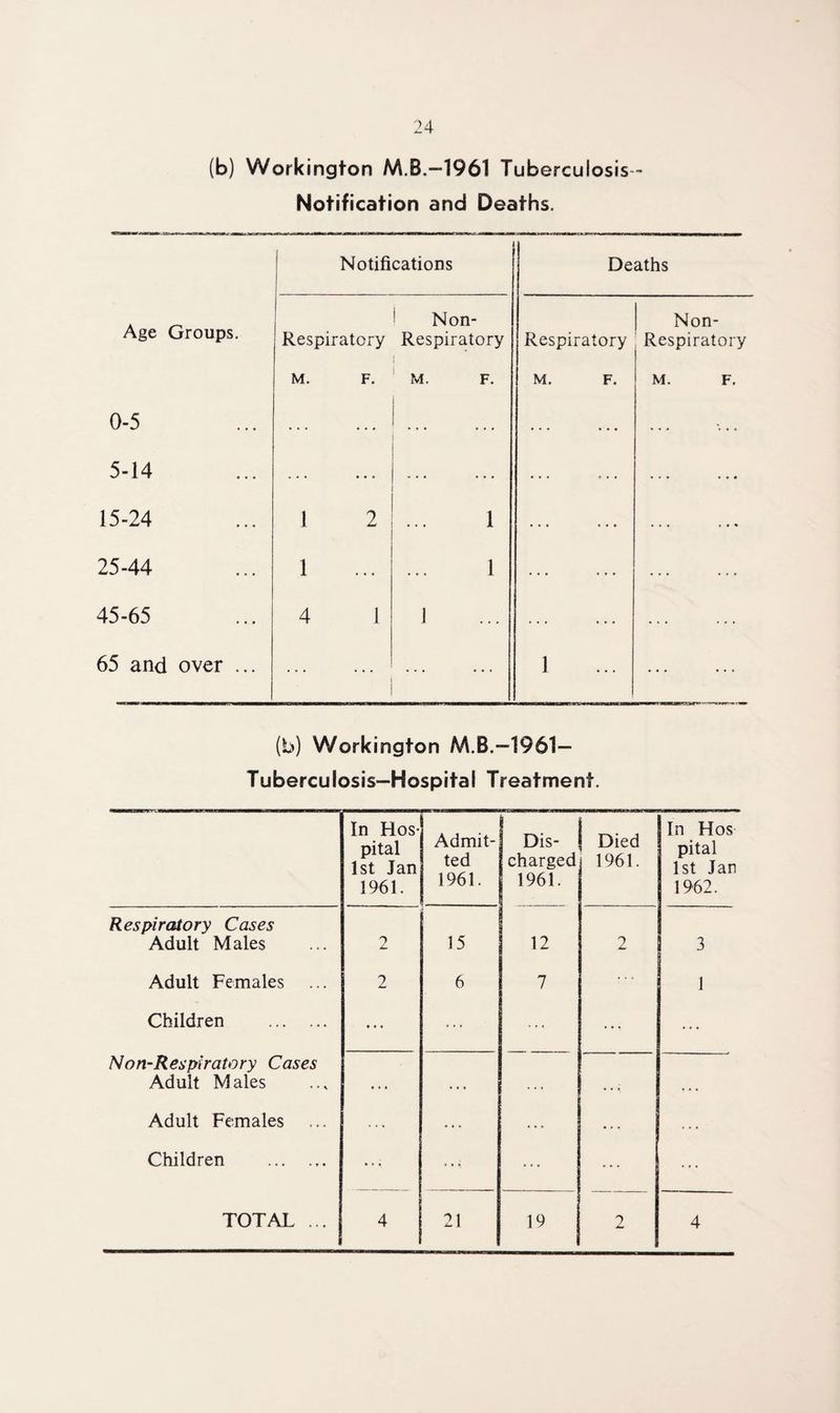 (b) Workington AA.B.-1961 Tuberculosis - Notification and Deaths. j Notifications Deaths Age Groups. Respiratory 1 Non- Respiratory 1 Respiratory Non- Respiratory M. F. M. F. M. F. M. F. o 1 ... ... ... 5-14 • . . . ... 15-24 1 2 1 ... ... 25-44 1 1 ... ... 45-65 4 1 1 ... ... 65 and over ... ... 1 ... (b) Workington M.B.—1961- Tuberculosis—Hospital Treatment. In Hos¬ pital 1st Jan 1961. Respiratory Cases Adult Males 2 Adult Females 2 Children . • • • Non-Respiratory Cases Adult Males • t » Adult Females Children . TOTAL ... 4 Admit¬ ted 1961. Dis¬ charged 1961. 1 Died j 1961. In Hos pital 1st Jan 1962. 15 12 2 3 6 7 , . . 1 . . . . . . 21 19 2 4