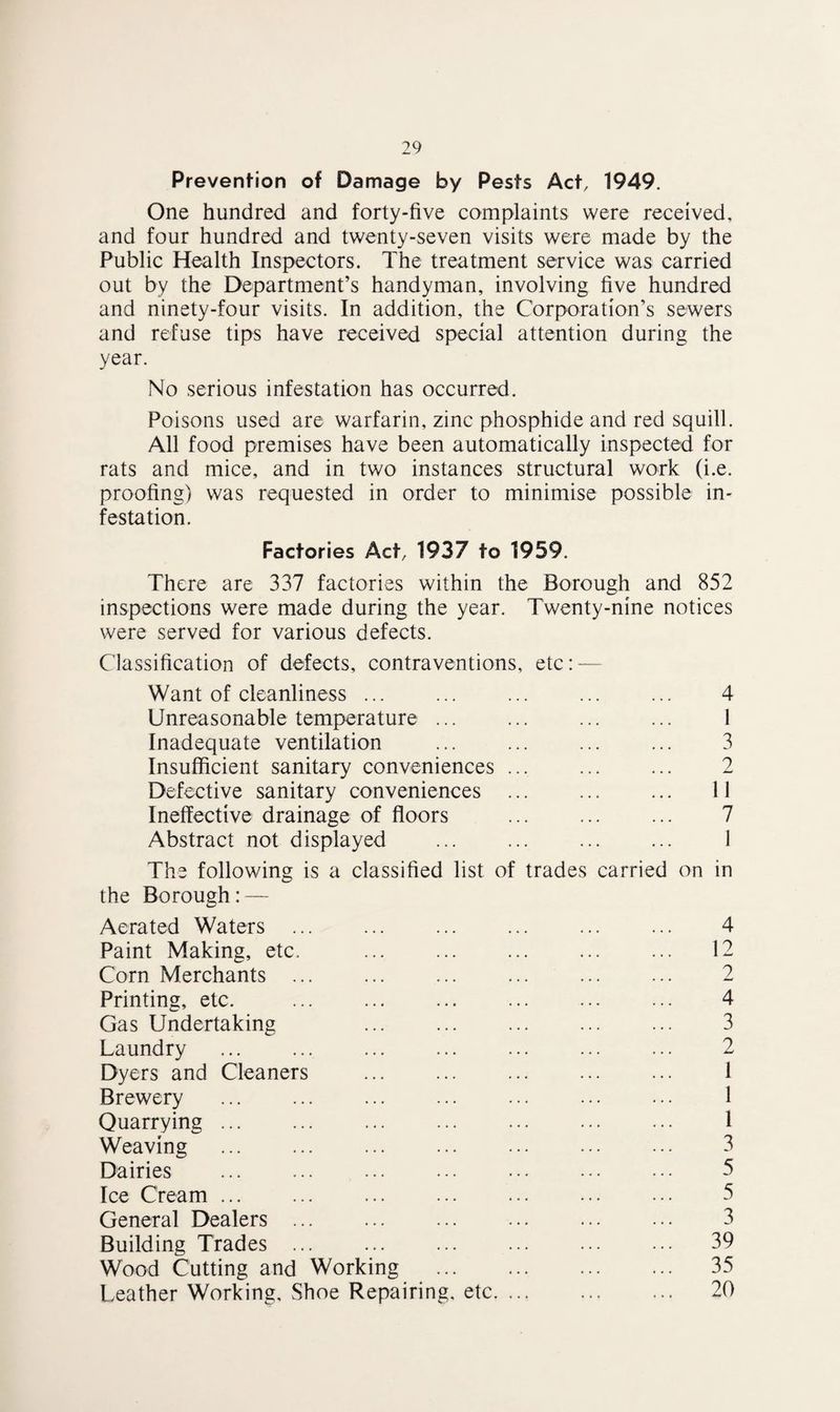 Prevention of Damage by Pests Act, 1949. One hundred and forty-five complaints were received, and four hundred and twenty-seven visits were made by the Public Health Inspectors. The treatment service was carried out by the Department’s handyman, involving five hundred and ninety-four visits. In addition, the Corporation’s sewers and refuse tips have received special attention during the year. No serious infestation has occurred. Poisons used are warfarin, zinc phosphide and red squill. All food premises have been automatically inspected for rats and mice, and in two instances structural work (i.e. proofing) was requested in order to minimise possible in¬ festation. Factories Act, 1937 to 1959. There are 337 factories within the Borough and 852 inspections were made during the year. Twenty-nine notices were served for various defects. Classification of defects, contraventions, etc: — Want of cleanliness ... ... ... ... ... 4 Unreasonable temperature ... ... ... ... 1 Inadequate ventilation ... ... ... ... 3 Insufficient sanitary conveniences ... ... ... 2 Defective sanitary conveniences ... ... ... 11 Ineffective drainage of floors ... ... ... 7 Abstract not displayed ... ... ... ... 1 The following is a classified list of trades carried on in the Borough: — Aerated Waters ... ... ... ... ... ... 4 Paint Making, etc. ... ... ... ... ... 12 Corn Merchants ... ... ... ... ... ... 2 Printing, etc. ... ... ... ... ... ... 4 Gas Undertaking ... ... ... ... ... 3 Laundry ... ... ... ... ... ... ... 2 Dyers and Cleaners ... ... ... ... ... 1 Brewery ... ... ... ... ... ... ... 1 Quarrying ... ... ... ... ... ... ... 1 Weaving ... ... ... ... ... ... ... 3 Dairies . 5 Ice Cream ... ... ... ... ... ... ... 5 General Dealers ... ... ... ... ... ... 3 Building Trades. 39 Wood Cutting and Working . 35 Leather Working, Shoe Repairing, etc. 20