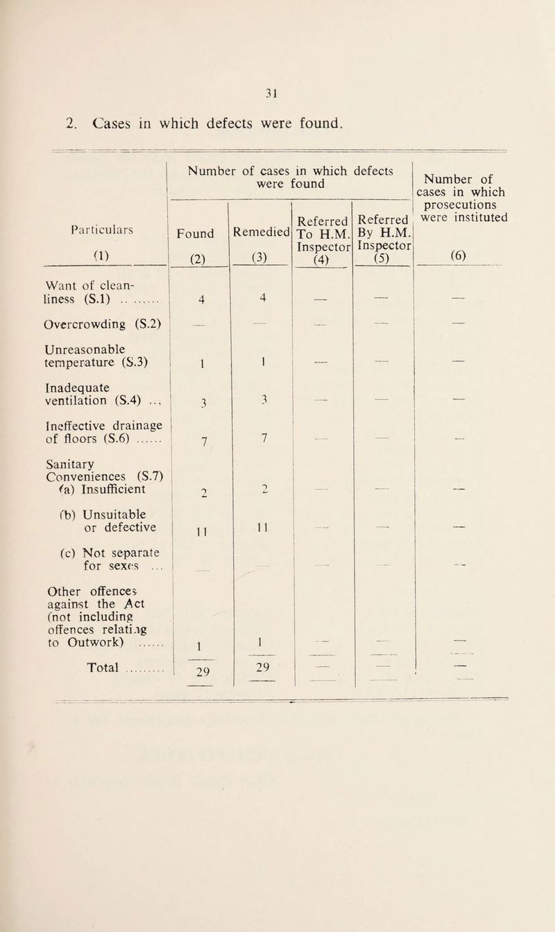 2. Cases in which defects were found. 1 1 Number of cases in which defects were found Number of cases in which Particulars 1 (1) Found (2) Remedied (3) Referred To H.M. Inspector (4) Referred By H.M. Inspector (5) prosecutions were instituted (6) Want of clean¬ liness (S.l) . 4 4 — 1 Overcrowding (S.2) — - — — — Unreasonable temperature (S.3) 1 1 — — Inadequate ventilation (S,4) 3 —• — — Ineffective drainage of floors (S.6) . 7 7 —■ — — Sanitary Conveniences (S.7) fa) Insufficient 2 _ - fb) Unsuitable or defective 1 11 11 — — (c) Not separate for sexes ... 1 i 1 Other offences against the Act (not including offences relating to Outwork) . 1 1 Total . 29 29 - ■- ■—