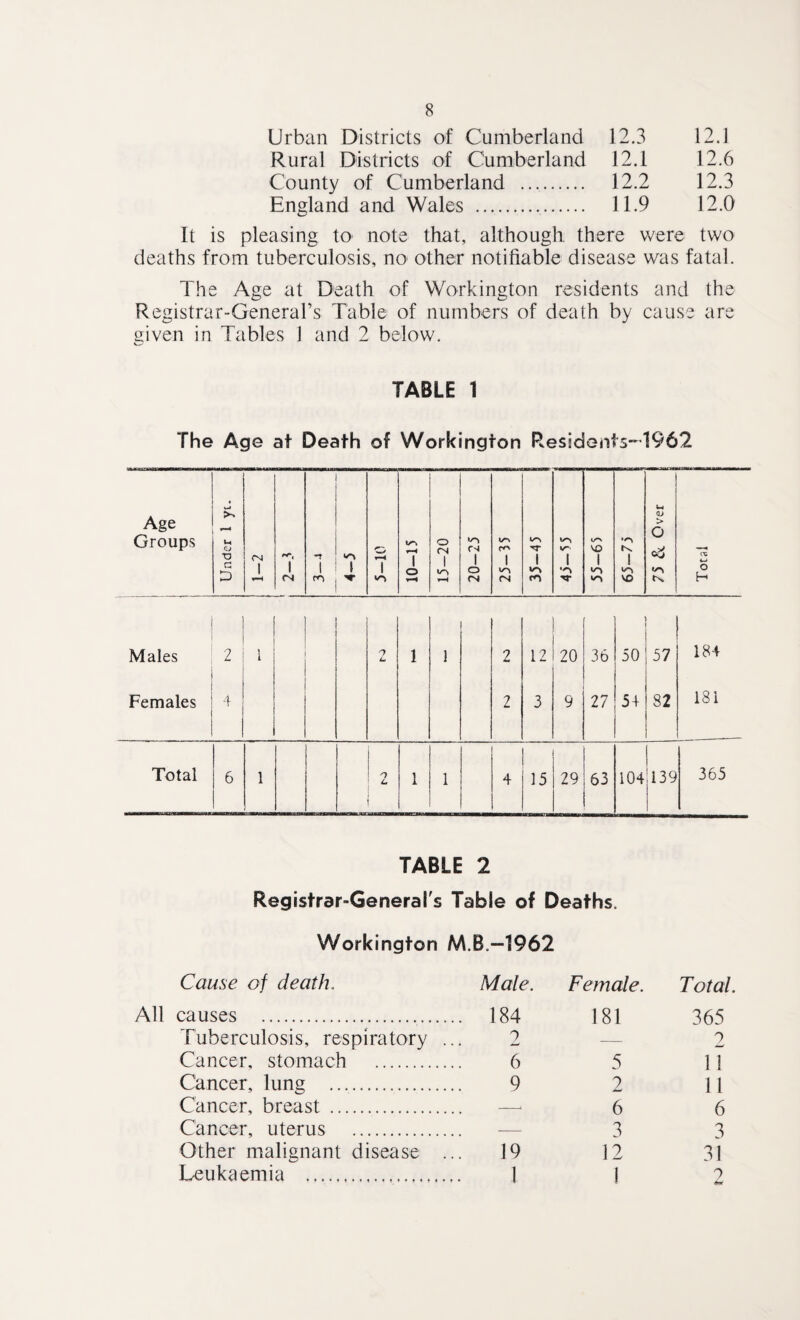 Urban Districts of Cumberland 12.3 12.1 Rural Districts of Cumberland 12.1 12.6 County of Cumberland . 12.2 12.3 England and Wales . 11.9 12.0 It is pleasing to note that, although, there were two deaths from tuberculosis, no other notifiable disease was fatal. The Age at Death of Workington residents and the Registrar-General’s Table of numbers of death by cause are given in Tables 1 and 2 below. TABLE 1 The Age at Death of Workington Residents” 1962 Age Groups Under 1 yt. fNj 1 /V, 1 (N 1 1 r-H 1 1 o 4 o (N 1 r-H 20-25 \s-\ 1 CN i ro \s~ 1 VO l 65-75 Ui > O Total Males 2 i 2 1 1 2 12 20 36 50 57 184 Females 4 2 3 9 27 54 82 181 Total 6 1 2 1 1 4 15 29 63 104 139 365 TABLE 2 Registrar-Generals Table of Deaths. Workington M.B.-1962 Cause of death. Male. Female. Total. All causes . . 184 181 365 Tuberculosis, respiratory .. 2 — 2 Cancer, stomach . 6 5 11 Cancer, lung . 9 2 11 Cancer, breast . —< 6 6 Cancer, uterus . — 3 3 Other malignant disease .. 19 12 31 Leukaemia . 1 1 2