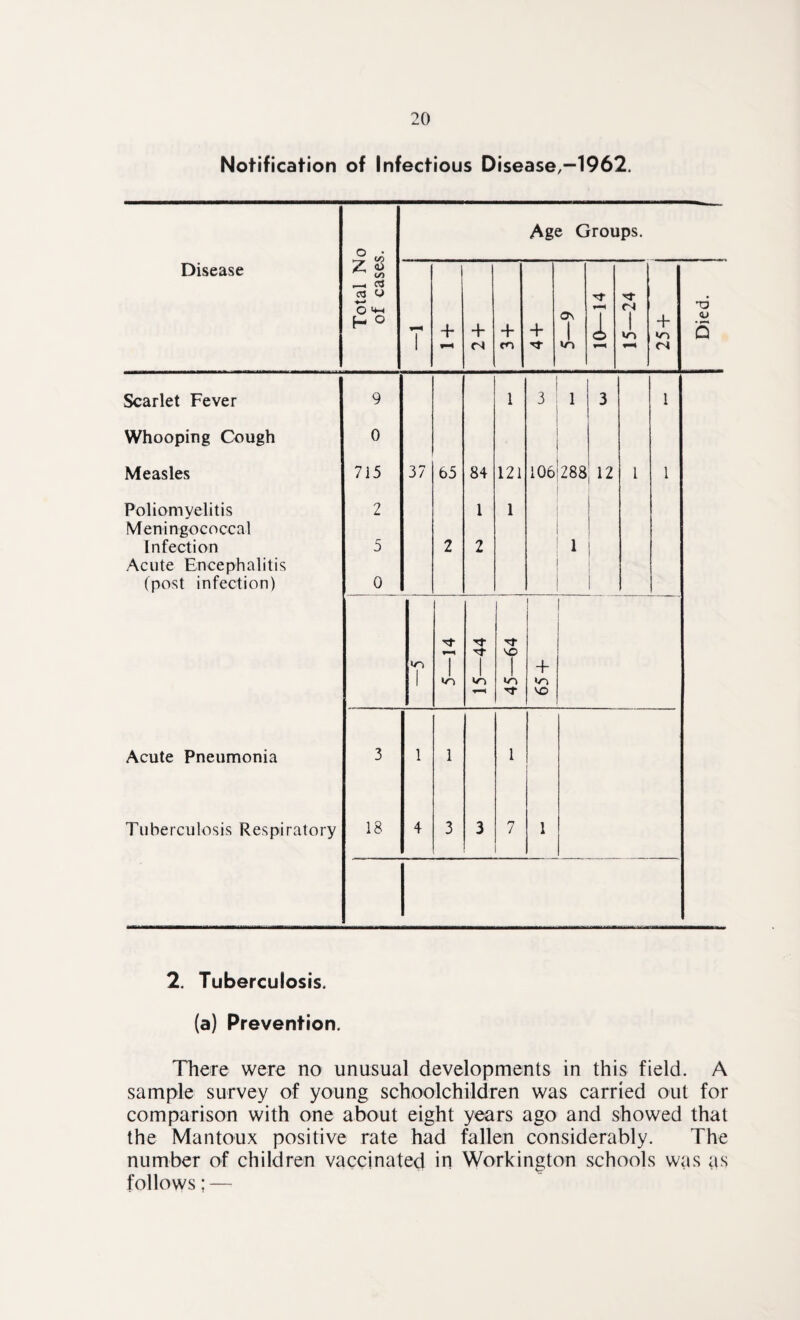 Notification of Infectious Disease,-1962. Disease Total No of cases. Age Groups. 1 + + (N + m + TT ON 1 10—14 15—24 25 + Died. i Scarlet Fever 9 1 3 1 3 1 Whooping Cough 0 Measles 715 37 65 84 121 106 288 12 1 1 Poliomyelitis 2 1 1 Meningococcal ! ! Infection 5 2 2 1 1 Acute Encephalitis (post infection) 0 1 Tf I 1 VO I 1 + 1 m v~i *n in rr VO Acute Pneumonia 3 1 1 1 Tuberculosis Respiratory 18 4 3 3 7 1 2. Tuberculosis. (a) Prevention. There were no unusual developments in this field. A sample survey of young schoolchildren was carried out for comparison with one about eight years ago and showed that the Mantoux positive rate had fallen considerably. The number of children vaccinated in Workington schools was as follows; —