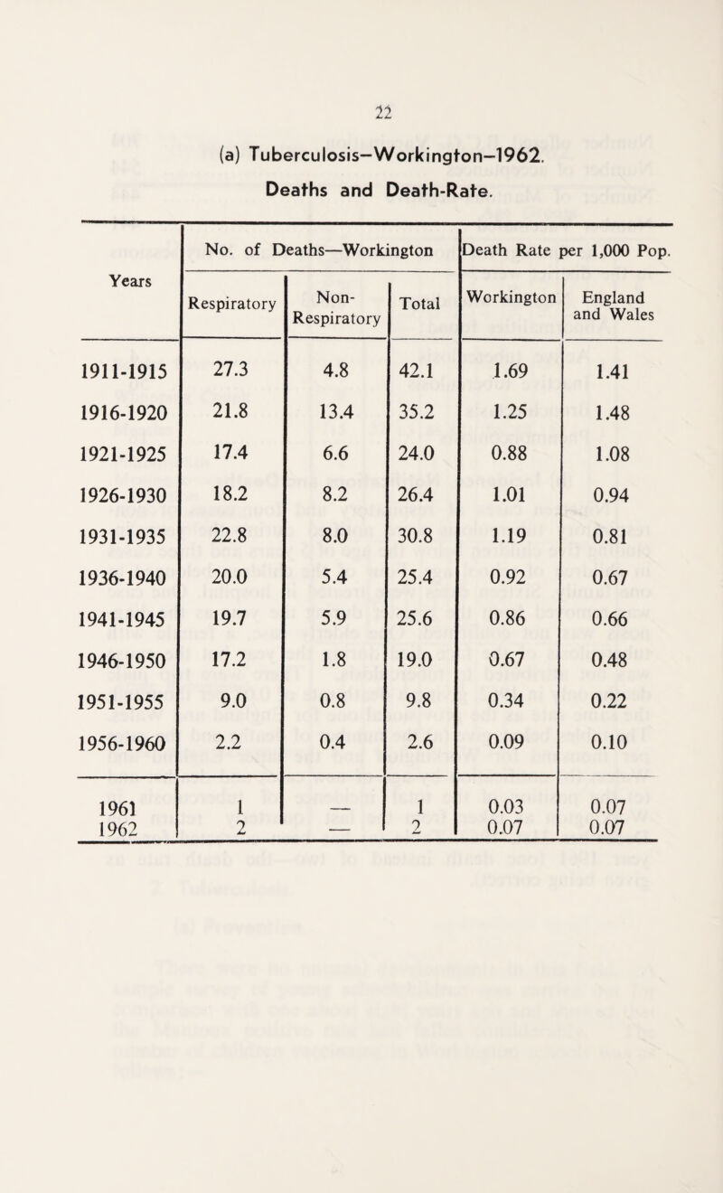(a) Tuberculosis-Workington-1962. Deaths and Death-Rate. Years No. of Deaths—Workington Death Rate per 1,000 Pop. Respiratory Non- Respiratory Total Workington England and Wales 1911-1915 27.3 4.8 42.1 1.69 1.41 1916-1920 21.8 13.4 35.2 1.25 1.48 1921-1925 17.4 6.6 24.0 0.88 1.08 1926-1930 18.2 8.2 26.4 1.01 0.94 1931-1935 22.8 8.0 30.8 1.19 0.81 1936-1940 20.0 5.4 25.4 0.92 0.67 1941-1945 19.7 5.9 25.6 0.86 0.66 1946-1950 17.2 1.8 19.0 0.67 0.48 1951-1955 9.0 0.8 9.8 0.34 0.22 1956-1960 2.2 0.4 2.6 0.09 0.10 1961 1962 1 2 — 1 2 0.03 0.07 0.07 0.07