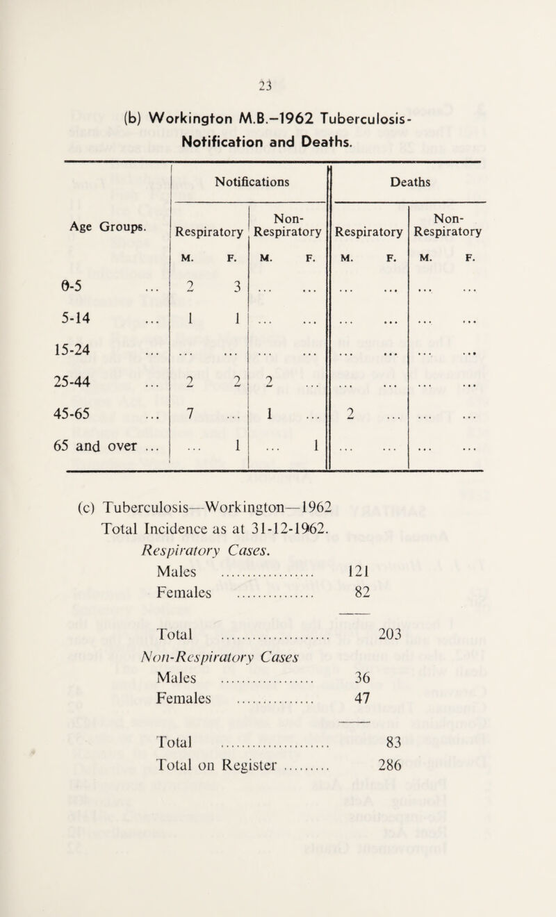 (b) Workington M.B.-T962 Tuberculosis- Notification and Deaths. Notifications Deaths Age Groups. Respiratory Non- Respiratory Respiratory Non- Respiratory M. F. M. F. M. F. M. F. 0-5 9 tr-j 3 • • • • • • • • • * • • i * i • • « 5-14 1 1 V • • • • • • • « e • • • i • • * • 15-24 • • • ... • • • II* • • • • • • 25-44 2 2 2 • • t • • * • • • ♦ i i 45-65 7 1 2 ... 65 and over ... 1 1 ... • • • • * * (c) Tuberculosis—Workington—1962 Total Incidence as at 31-12-1962. Respiratory Cases. Males . 121 Females . 82 Total . 203 Non-R espiratory Cases Males . 36 Females . 47 Total . 83 Total on Register . 286