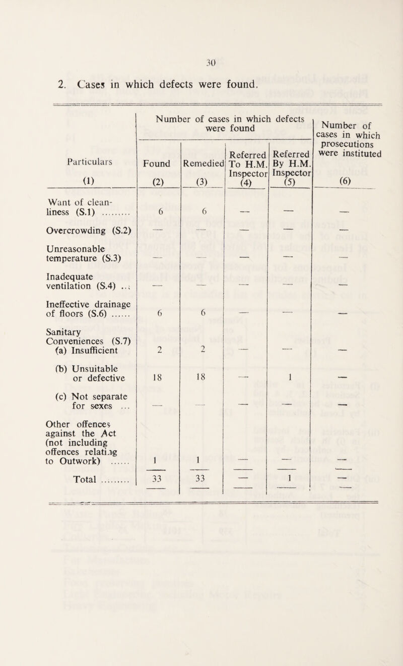 2. Cases in which defects were found. Number of cases in which defects were found Number of cases in which Particulars 0) Found (2) Remediec (3) | Referred To H.M. Inspector (4) Referred By H.M. Inspector (5) prosecutions were instituted (6) Want of clean¬ liness (S.l) . 6 6 —- — -- Overcrowding (S.2) — — — — — Unreasonable temperature (S.3) — — — — — Inadequate ventilation (S.4) — — — — — Ineffective drainage of floors (S.6) . 6 6 — — — Sanitary Conveniences (S.7) (a) Insufficient 2 2 — — - (b) Unsuitable or defective 18 18 — 1 *— (c) Not separate for sexes ... —- — -— — ■— Other offences against the .Act (not including offences relating to Outwork) . 1 1 »