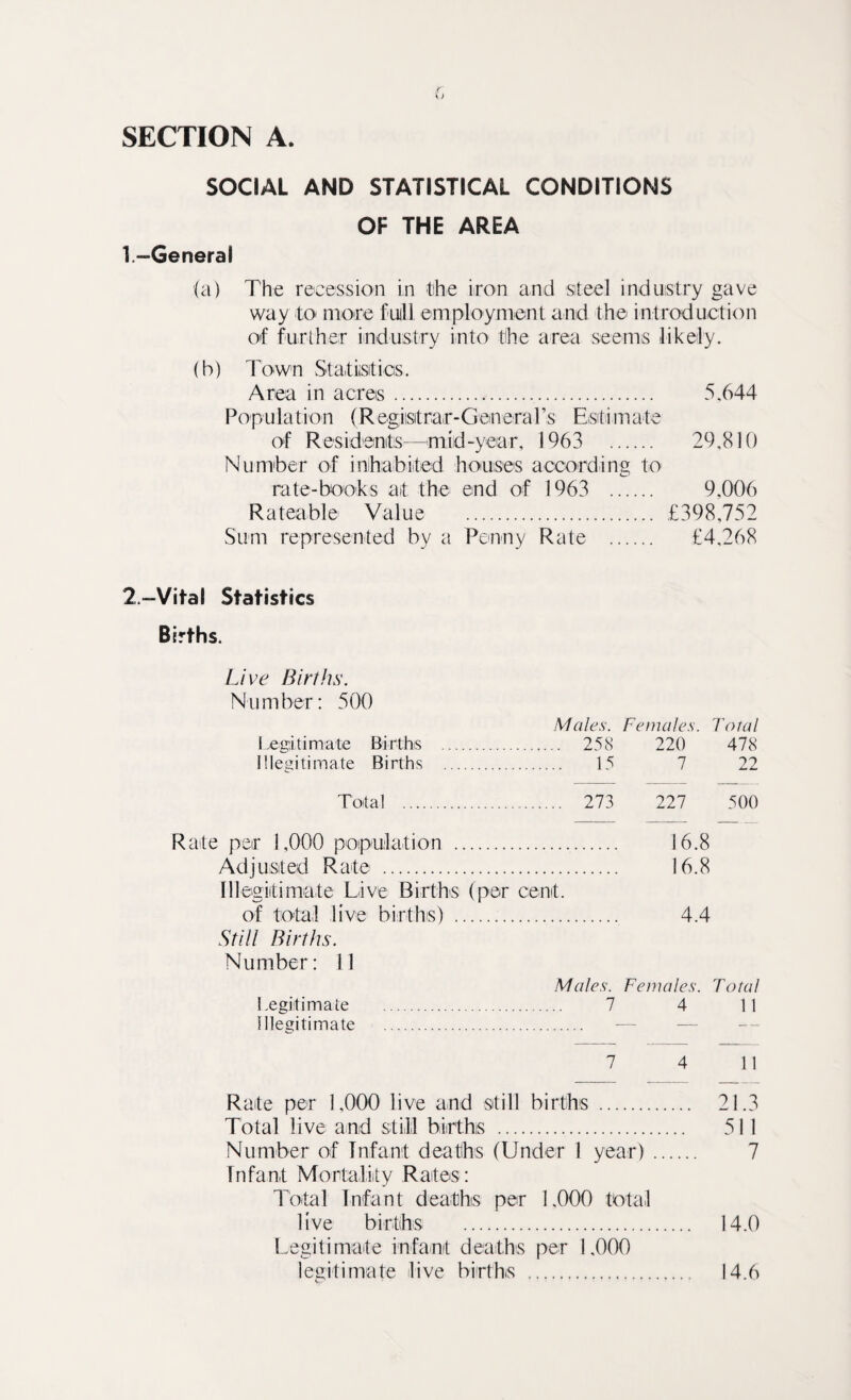 SOCIAL AND STATISTICAL CONDITIONS OF THE AREA 1 -General (a) The recession in the iron and sit eel industry gave way to more full 1 employment and the introduction of further industry into the area seems likely. (b) Town Statistics. Area in acres. 5,644 Population (R egiistrar-General’s Estimate of Residents—mid-year, 1963 29,810 Number of inhabited houses according to rate-books at the end of 1963 . 9,006 Rateable Value . £398,752 Sum represented by a Penny Rate . £4,268 2.-Vital Statistics Births. Live Births. Number: 500 Males. Females. Total Legitimate Births . . 258 220 478 Illegitimate Births . . 15 7 22 Total . . 273 227 500 : per 1,000 population . 16.8 Adjusted Rate . 16.8 Illegitimate Live Births (per cent. of total live births) . 4.4 Still Births. Number: 11 Males. Females. Total Legitimate . . 7 4 11 Illegitimate . — — — 7 4 11 Rate per 1,000 live and still births ... 21.3 Total live and still births .... 511 Number of Infant deaths (Under 1 year). 7 Infant Mortality Rates: Total Infant deaths per 1,000 total live births . 14.0 Legitimate infant deaths per 1,000 legitimate live births Co 14.6
