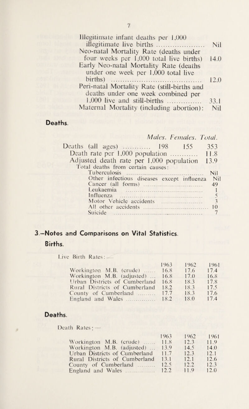 Illegitimate infant deaths per 1,000 illegitimate live births .. Nil Neonatal Mortality Rate (deaths under four weeks per 1,000 total live births) 14.0 Early Neonatal Mortality Rate (deaths under one week per 1,000 total live births) . 12.0 Peri-natal Mortality Rate (still-births and deaths under one week combined per 1,000 live and still-births . 33.1 Maternal Mortality (including abortion): Nil Deaths. Males. Females. Total. Deaths (all ages) . 198 155 353 Death rate per 1,000 population . 1 1.8 Adjusted death rate per 1,000 population 13.9 Total deaths from certain causes: Tuberculosis . Nil Other infectious diseases except influenza Nil Cancer (all forms) . 49 Leukaemia . 1 Influenza . 5 Motor Vehicle accidents . 3 All other accidents . 10 Suicide . 7 3.-Notes and Comparisons on Vita! Statistics. Births, Live Birth Rates: — 1963 1962 1961 Workington M.B. (crude) . 16.8 17.6 17.4 Workington M.B. (adjusted) ... 16.8 17.0 16.8 Urban Districts of Cumberland 16.8 18.3 17.8 Rural Districts of Cumberland 18.2 18.3 17.5 County of Cumberland . 17.7 18.3 17.6 England and Wales . 18.2 18.0 17.4 Deaths. Death Rates; 1963 1962 1961 Workington M.B. (crude) . 1 1.8 12.3 11.9 Workington M.B. (adjusted) ... 13.9 14.5 14.0 Urban Districts of Cumberland 11.7 12.3 12.1 Rural Districts of Cumberland 13.1 12.1 12.6 County of Cumberland . 12.5 12.2 12.3 England and Wales . 12.2 11.9 12.0