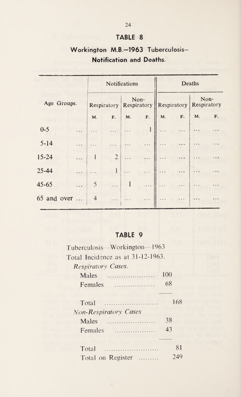 TABLE 8 Workington M.B.—1963 Tuberculosis- Notification and Deaths. Notifications Deaths Age Groups. Respiratory Non- Respiratory Respiratory Non- Respiratory M. F. M. F. M. F. M. F. o i ... 1 ... ... ... 5-14 ... ... « • • • • » ... 15-24 1 2 ... . » • • • • ... 25-44 1 ... • • • • • • ... 45-65 | 5 1 ... ... 1 65 and over ... 4 ... ... TABLE 9 Tuberculosis - Working ton—1963 Total Incidence as at 31-12-1963. Respiratory Cases. Males . 100 Females . 68 Total . 168 N on - R esp i rat or y C ases Males . 38 Females . 43 Total . 81 Total on Register . 249