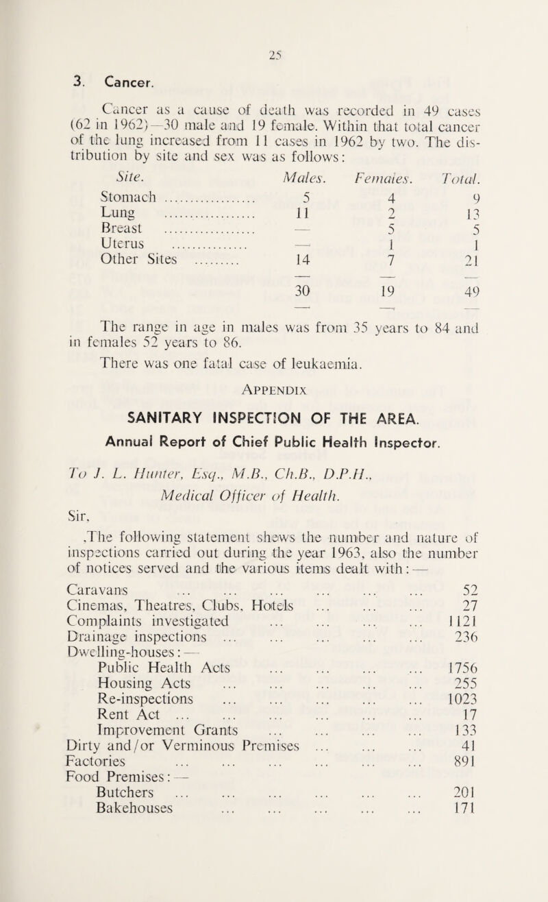 3. Cancer. Cancer as a cause of death was recorded in 49 cases (62 in 1962)—30 male and 19 female. Within that total cancer of the lung increased from 11 cases in 1962 by two. The dis¬ tribution by site and sex was as follows: Site. Males. Females. Total. Stomach .. 5 4 9 Lung . 11 2 13 Breast . — 5 5 Uterus .. —■ 1 l Other Sites . 14 7 21 30 19 49 The range in age in males was from 35 years to 84 and in females 52 years to 86. There was one fatal case; of leukaemia. Appendix SANITARY INSPECTION OF THE AREA. Annual Report of Chief Public Health Inspector. To J. L. Hunter, Esq., M.B., Ch.B., D.P.H., Medical Officer of Health. Sir, ,The following statement shews the number and nature of inspections carried out during the year 1963, also the number of notices served and the various items dealt with: — Caravans ... ... ... ... ... ... 52 Cinemas, Theatres, Clubs, Hotels ... ... ... 27 Com plaints investigated ... ... ... ... 1121 Drainage inspections ... ... ... ... ... 236 Dwelling-houses: — Public Health Acts ... ... ... ... 1756 Housing Acts ... ... ... ... ... 255 Re-inspections ... ... ... ... ... 1023 Rent Act ... ... ... ... ... ... 17 Improvement Grants ... ... ... ... 133 Dirty and/or Verminous Premises ... ... ... 41 Factories ... ... ... ... ... ... 891 Food Premises: — Butchers ... ... ... ... ... ... 201 Bakehouses ... ... ... ... ... 171