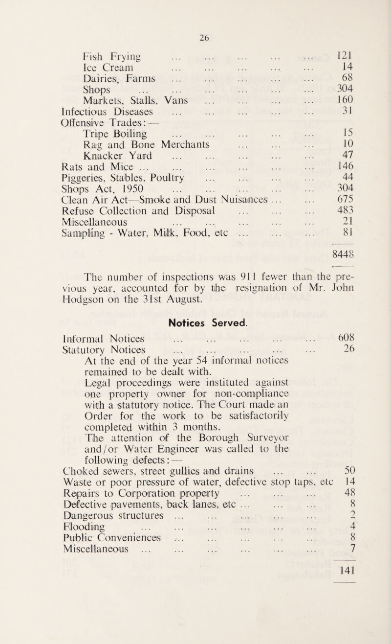 Fish Frying 121 Ice Cream 14 Dairies, Farms 68 Shops 304 Markets, Stalls, Vans 160 Infectious Diseases 31 Offensive Trades: — Tripe Boiling 15 Rag and Bone Merchants 10 Knacker Yard 47 Rats and Mice ... 146 Piggeries, Stables, Poultry 44 Shops Act, 1950 304 Clean Air Act—Smoke and Dust Nuisances ... 675 Refuse Collection and Disposal 483 Miscellaneous 21 Sampling - Water, Milk, Food, etc ... 81 8448 The number of inspections was 91 1 fewer than the pre¬ vious year, accounted for by the resignation of Mr. John Hodgson on the 31st August. Notices Served. Informal Notices ... ... ... ... ... 608 Statutory Notices ... ... ... ... 26 At the end of the year 54 informal notices remained to be dealt with. Legal proceedings were instituted against one property owner for non-compliance with a statutory notice. The Court made an Order for the work to be satisfactorily completed within 3 months. The attention of the Borough Surveyor and/or Water Engineer was called to the following defects: — Choked sewers, street gullies and drains ... ... 50 Waste or poor pressure of water, defective stop taps, etc 14 Repairs to Corporation property ... ... ... 48 Defective pavements, back lanes, etc ... ... ... 8 Dangerous structures ... ... ... ... ... 2 Flooding ... ... ... ... ... ... 4 Public Conveniences ... ... ... . . ... 8 M iscellaneous ... ... ... ... .. ... 7 141