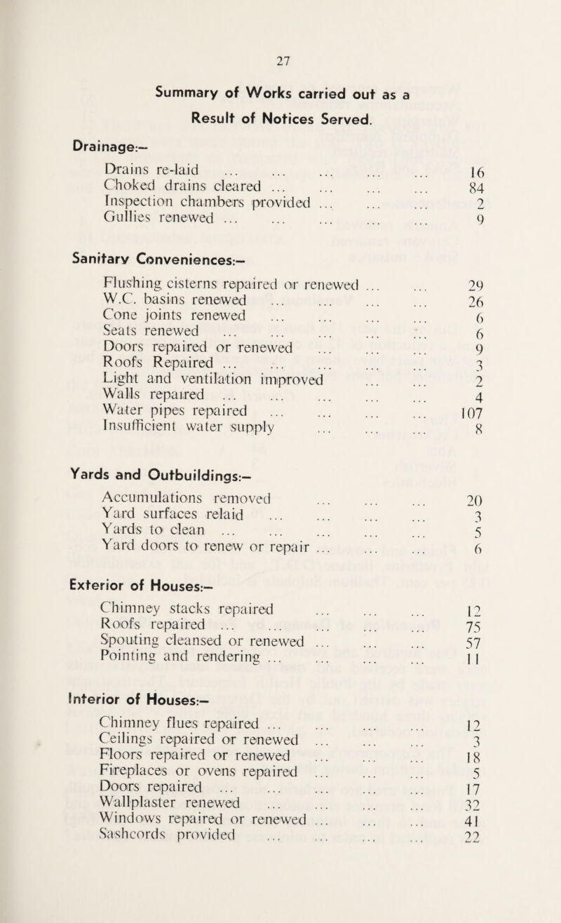 Summary of Works carried out as a Result of Notices Served. Drainage:— Drains re-laid ... ... ... 16 Choked drains cleared ... ... ... ... 84 Inspection chambers provided ... ... ... 2 Gullies renewed ... ... ... ... 9 Sanitary Conveniences:— Flushing cisterns repaired or renewed ... W.C. basins renewed Cone joints renewed Seats renewed Doors repaired or renewed . Roofs Repaired. Light and ventilation improved Walls repaired Water pipes repaired Insufficient water supply . Yards and Outbuildings:— Accumulations removed ... ... 20 Yard surfaces relaid . 3 Yards to clean ... ... ... ... 5 Yard doors to renew or repair ... ... ... 6 Exterior of Houses:- Chimney stacks repaired ... ... ... 12 Roofs repaired ... ... ... ... 75 Spouting cleansed or renewed ... ... ... 57 Pointing and rendering ... ... ... ]| Interior of Houses:— Chimney flues repaired ... ... ... ... 12 Ceilings repaired or renewed ... ... ... 3 Floors repaired or renewed ... ... ... 18 Fireplaces or ovens repaired ... ... ... 5 Doors repaired ... ... ... ... ... 17 Wallplaster renewed ... ... ... 32 Windows repaired or renewed. 41 Sashcords provided ... 22 26 6 6 9 n J 2 4 107 8
