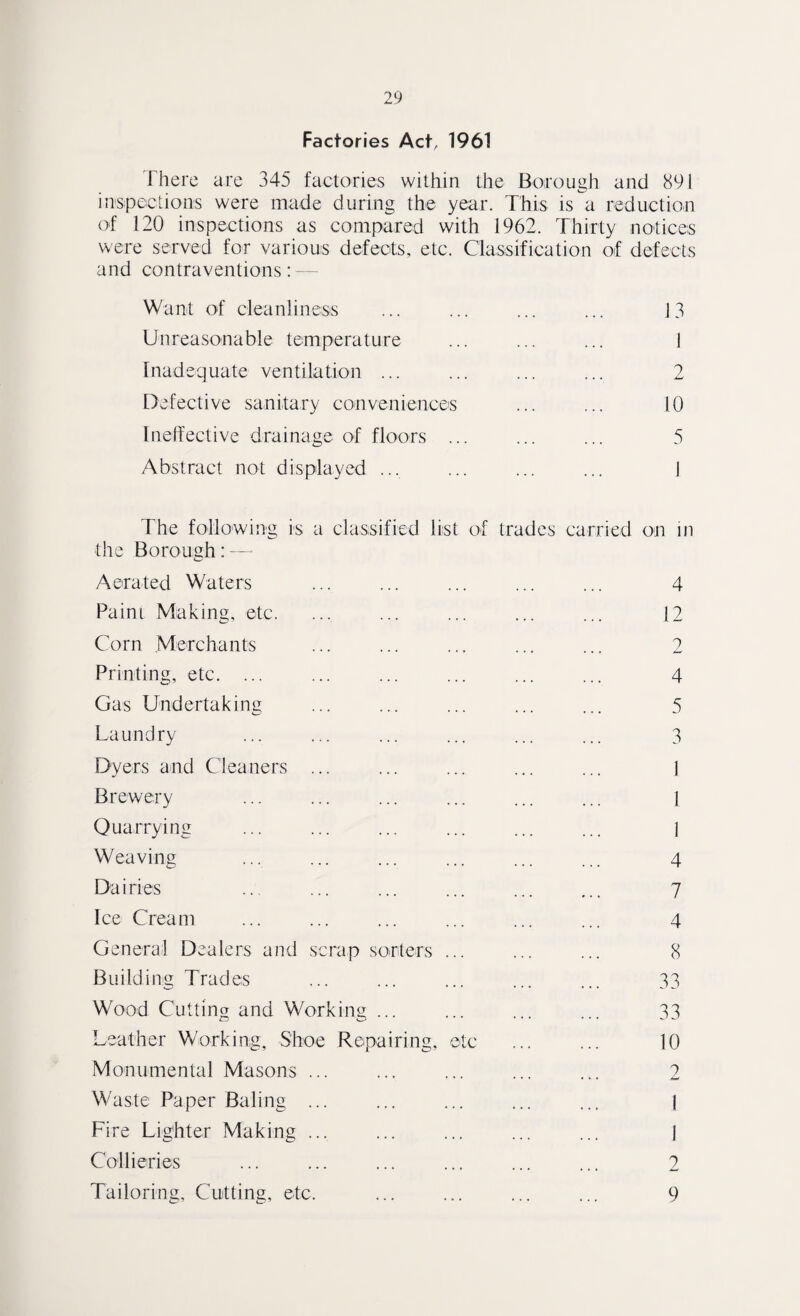 Factories Act, 1961 There are 345 factories within the Borough and 891 inspections were made during the year. This is a reduction of 120 inspections as compared with 1962. Thirty notices were served for various defects, etc. Classification of defects and contraventions: — Want of cleanliness Unreasonable temperature Inadequate ventilation ... Defective sanitary conveniences Ineffective drainage of floors .. Abstract not displayed ... 13 1 9 10 5 The following is the Borough: Aerated Waters Paint Making, etc. Corn Merchants Printing, etc. ... Gas Undertaking Laundry Dyers and Cleaners Brewery Quarrying Weaving Dairies Ice Cream a classified list of trades carried on in . 4 . 12 . 2 . 4 . 5 . 3 . I . 1 . 1 . 4 . 7 . 4 General Dealers and scrap sorters ... Building Trades Wood Cutting and Working ... Leather Working, Shoe Repairing, etc Monumental Masons ... Waste Paper Baling ... Fire Lighter Making ... Collieries Tailoring, Cutting, etc. 8 33 33 10 2 1 1 2 9