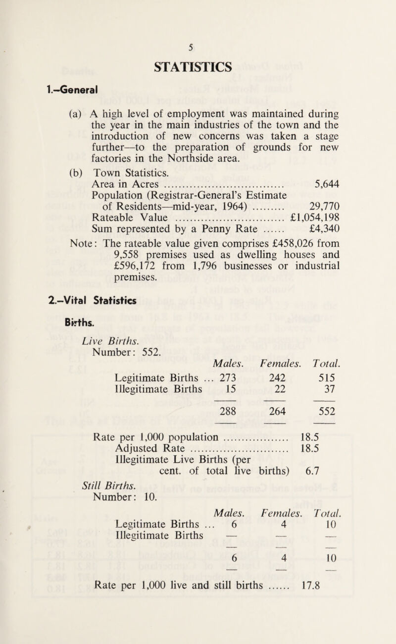 STATISTICS l.^eneral (a) A high level of employment was maintained during the year in the main industries of the town and the introduction of new concerns was taken a stage further—to the preparation of grounds for new factories in the Northside area. (b) Town Statistics. Area in Acres . 5,644 Population (Registrar-General’s Estimate of Residents—mid-year, 1964) . 29,770 Rateable Value . £1,054,198 Sum represented by a Penny Rate . £4,340 Note: The rateable value given comprises £458,026 from 9,558 premises used as dwelling houses and £596,172 from 1,796 businesses or industrial premises. 2.—Vital Statistics Births. Live Births. Number: 552. Males. Females. T otal. Legitimate Births ... 21Z 242 515 Illegitimate Births 15 22 37 288 264 552 Rate per 1,000 population . 18.5 Adjusted Rate . 18.5 Illegitimate Live Births (per cent, of total live births) 6.7 Still Births. Number: 10. Males. Females. Total. Legitimate Births ... 6 4 10 Illegitimate Births — — — 6 4 10 Rate per 1,000 live and still births . 17.8