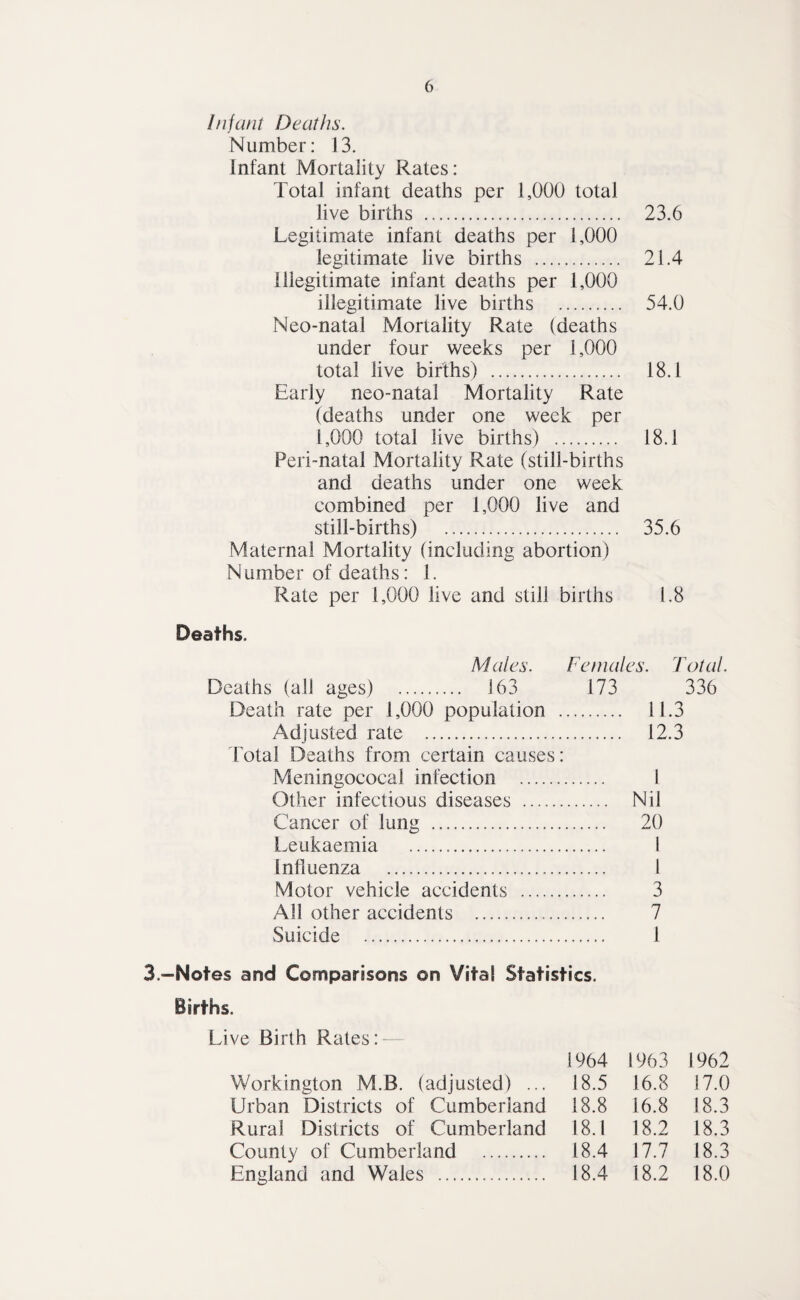 I/ifant Deaths. Number: 13. Infant Mortality Rates: Total infant deaths per 1,000 total live births . 23.6 Legitimate infant deaths per 1,000 legitimate live births . 21.4 illegitimate infant deaths per 1,000 illegitimate live births . 54.0 Neo-natal Mortality Rate (deaths under four weeks per 1,000 total live births) . 18.1 Early neo-natal Mortality Rate (deaths under one week per 1,000 total live births) . 18.1 Peri-natal Mortality Rate (still-births and deaths under one week combined per 1,000 live and still-births) . 35.6 Maternal Mortality (including abortion) N umber of deaths: 1. Rate per 1,000 live and still births 1.8 Deaths. Males. Deaths (all ages) . 163 Death rate per 1,000 population . Adjusted rate . Fotal Deaths from certain causes: Meningococal infection . Other infectious diseases . Cancer of lung . Leukaemia . Influenza . Motor vehicle accidents . All other accidents . Suicide . Feniales. Total. 173 336 . 11.3 . 12.3 Nil 20 1 1 3 7 1 3.—Notes and Comparisons on Vital Statistics. Births. Live Birth Rates: 1964 1963 1962 Workington M.B. (adjusted) ... 18.5 16.8 17.0 Urban Districts of Cumberland 18.8 16.8 18.3 Rural Districts of Cumberland 18.1 18.2 18.3 County of Cumberland . 18.4 17.7 18.3 England and Wales . 18.4 18.2 18.0