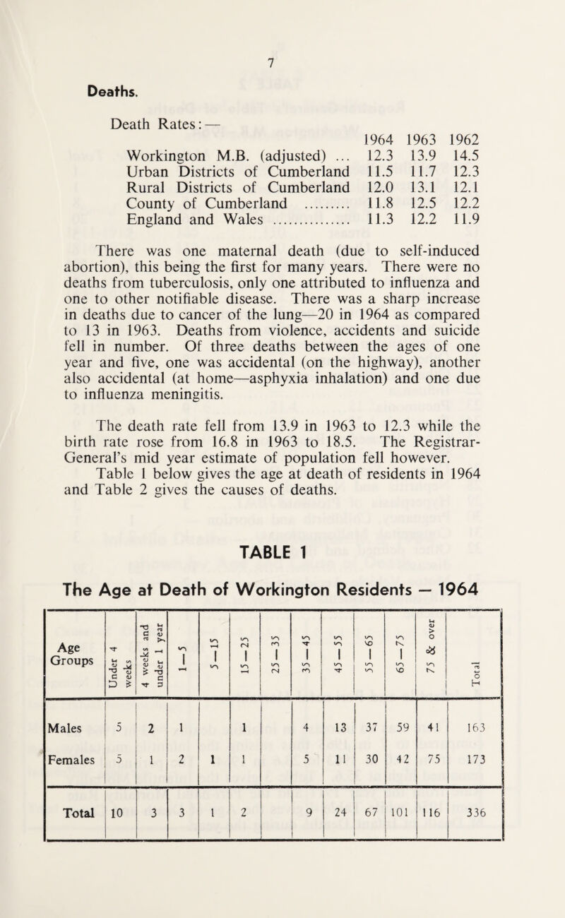 Deaths. Death Rates: — 1964 1963 1962 Workington M.B. (adjusted) ... 12.3 13.9 14.5 Urban Districts of Cumberland 11.5 11.7 12.3 Rural Districts of Cumberland 12.0 13.1 12.1 County of Cumberland . 11.8 12.5 12.2 England and Wales . 11.3 12.2 11.9 There was one maternal death (due to self-induced abortion), this being the first for many years. There were no deaths from tuberculosis, only one attributed to influenza and one to other notifiable disease. There was a sharp increase in deaths due to cancer of the lung—20 in 1964 as compared to 13 in 1963. Deaths from violence, accidents and suicide fell in number. Of three deaths between the ages of one year and five, one was accidental (on the highway), another also accidental (at home—asphyxia inhalation) and one due to influenza meningitis. The death rate fell from 13.9 in 1963 to 12.3 while the birth rate rose from 16.8 in 1963 to 18.5. The Registrar- General’s mid year estimate of population fell however. Table 1 below gives the age at death of residents in 1964 and Table 2 gives the causes of deaths. TABLE 1 The Age at Death of Workington Residents — 1964 Age Groups Under 4 weeks 4 weeks and under 1 year <0 1 1 (N 1 1 (N 1 ro 1 TT 55 — 65 65 — 75 75 & over Total Males Females 5 5 2 1 1 2 1 1 1 4 5 13 11 37 30 59 42 4! 75 163 173 Total 10 3 3 1 2 9 24 67 101 116 336