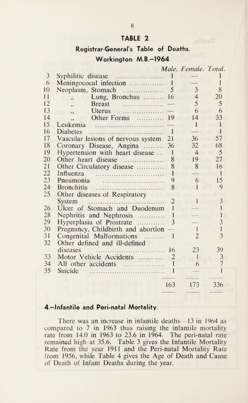 TABLE 2 Registrar-General's Table of Deaths. Workington M.B.—1964 Male. Female. Total. 3 Syphilitic disease . 1 — 1 6 Menincococal infection . 1 — 1 10 Neoplasm, Stomach . 5 3 8 11 „ Lung, Bronchus . 16 4 20 12 „ Breast . — 5 5 13 „ Uterus . — 6 6 14 „ Other Forms . 19 14 33 15 Leukemia . — 1 1 16 Diabetes . 1 — 1 17 Vascular lesions of nervous system 21 36 57 18 Coronary Disease, Angina . 36 32 68 19 Hypertension with heart disease ... 1 4 5 20 Other heart disease . 8 19 27 21 Other Circulatory disease . 8 8 16 22 Influenza . 1 — 1 23 Pneumonia . 9 6 15 24 Bronchitis . 8 1 9 25 Other diseases of Respiratory System . 2 1 3 26 Ulcer of Stomach and Duodenum 1 — 1 28 Nephritis and Nephrosis . 1 — 1 29 Hyperplasia of Prostrate . 3 — 3 30 Pregnancy, Childbirth and abortion — 1 1 31 Congenital Malformations . 1 2 3 32 Other defined and ill-defined diseases . 16 23 39 33 Motor Vehicle Accidents . 2 1 3 34 All other accidents . 1 6 7 35 Suicide . 1 — 1 163 173 336 4.“lnfantile and Peri-natal Mortality. rhere was an increase in infantile deaths 13 in 1964 as compared to 7 in 1963 thus raising the infantile mortality rate from 14.0 in 1963 to 23.6 in 1964. The peri-natal rate remained high at 35.6. Table 3 gives the Infantile Mortality Rate from the year 1911 and the Peri-natal Mortality Rate from 1956, while Table 4 gives the Age of Death and Cause of Death of Infant Deaths during the year.