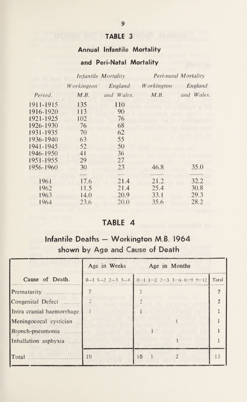 TABLE 3 Annual Infantile Mortality and Peri-Natal Mortality Infantile Mortality Peri-natal Mortality Period. 1911-1915 1916-1920 1921-1925 1926-1930 1931-1935 1936-1940 1941-1945 1946-1950 1951-1955 1956-1960 1961 1962 1963 1964 Workington M.B. 135 113 102 76 70 63 52 41 29 30 17.6 11.5 14.0 23.6 England and Wales. 110 90 76 68 62 55 50 36 27 23 21.4 21.4 20.9 20.0 Workington M.B. 46.8 21.2 25.4 33.1 35.6 England and Wales. 35.0 32.2 30.8 29.3 28.2 TABLE 4 Infantile Deaths — Workington M.B. 1964 shown by Age and Cause of Death Cause of Death. Age in Weeks Age in Months 0-1 1—2 2—3 3-4 0-1 1—2 2—3 3—6 6—9 9—12 Total Prematurity . 7 7 7 Congenital Defect . 2 2 2 Intra cranial haemorrhage 1 1 1 Meningococal cystician ... 1 1 Bronch-pneumonia . 1 1 Tnhallation asphyxia . 1 1 Total . 10 10 1 2 13