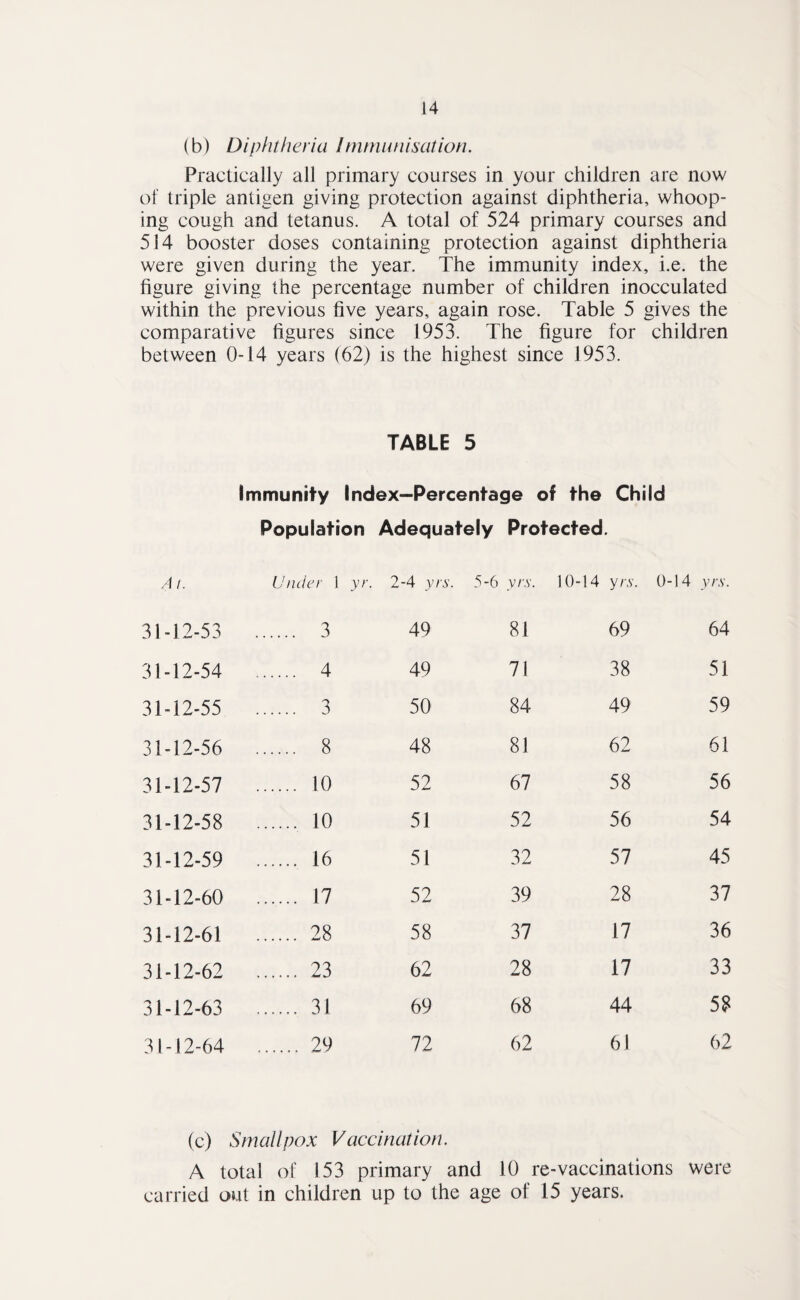 (b) Diphtheria Immunisation. Practically all primary courses in your children are now of triple antigen giving protection against diphtheria, whoop¬ ing cough and tetanus. A total of 524 primary courses and 514 booster doses containing protection against diphtheria were given during the year. The immunity index, i.e. the figure giving the percentage number of children inocculated within the previous five years, again rose. Table 5 gives the comparative figures since 1953. The figure for children between 0-14 years (62) is the highest since 1953. TABLE 5 Immunity lndex~Percentage of the Child Population Adequately Protected. At. Under 1 yr. 2-4 yrs. 5-6 v/'.v. ]()-14 y/\v. 0-14 yrs. 31-12-53 . 3 49 81 69 64 31-12-54 . 4 49 71 38 51 31-12-55 . 3 50 84 49 59 31-12-56 . 8 48 81 62 61 31-12-57 . 10 52 67 58 56 31-12-58 . 10 51 52 56 54 31-12-59 . 16 51 32 57 45 31-12-60 . 17 52 39 28 37 31-12-61 . 28 58 37 17 36 31-12-62 . 23 62 28 17 33 31-12-63 . 31 69 68 44 58 31-12-64 . 29 72 62 61 62 (c) Smallpox Vaccination. A total of 153 primary and 10 re-vaccinations were carried out in children up to the age of 15 years.