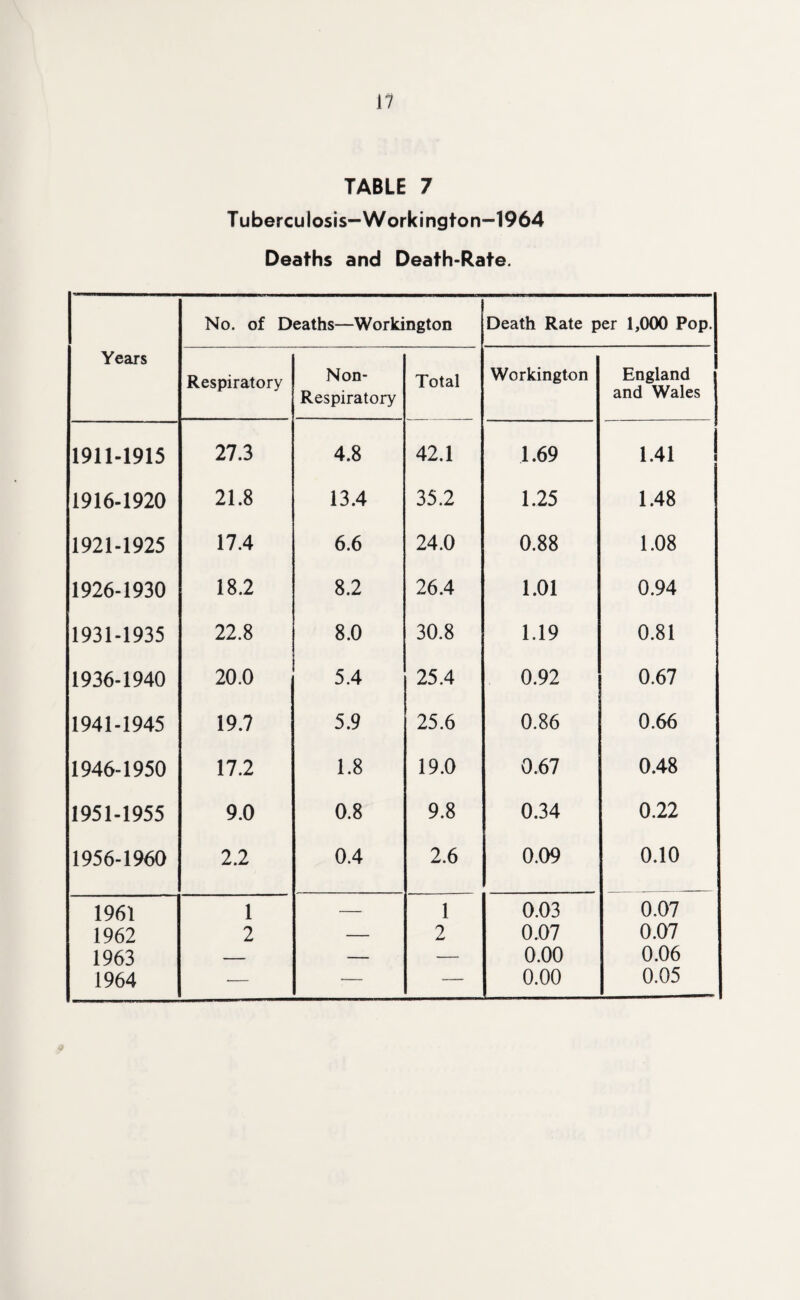 TABLE 7 Tuberculosis—Workington-1964 Deaths and Death-Rate. Years No. of Deaths—Workington Death Rate per 1,000 Pop. Respiratory Non- Respiratory Total Workington England and Wales 1911-1915 27.3 4.8 42.1 1.69 1.41 1916-1920 21.8 13.4 35.2 1.25 1.48 1921-1925 17.4 6.6 24.0 0.88 1.08 1926-1930 18.2 8.2 26.4 1.01 0.94 1931-1935 22.8 8.0 30.8 1.19 0.81 1936-1940 20.0 5.4 25.4 0.92 0.67 1941-1945 19.7 5.9 25.6 0.86 0.66 1946-1950 17.2 1.8 19.0 0.67 0.48 1951-1955 9.0 0.8 9.8 0.34 0.22 1956-1960 2.2 0.4 2.6 0.09 0.10 1961 1 — 1 0.03 0.07 1962 2 — 2 0.07 0.07 1963 — — — 0.00 0.06 1964 ■— — — 0.00 0.05