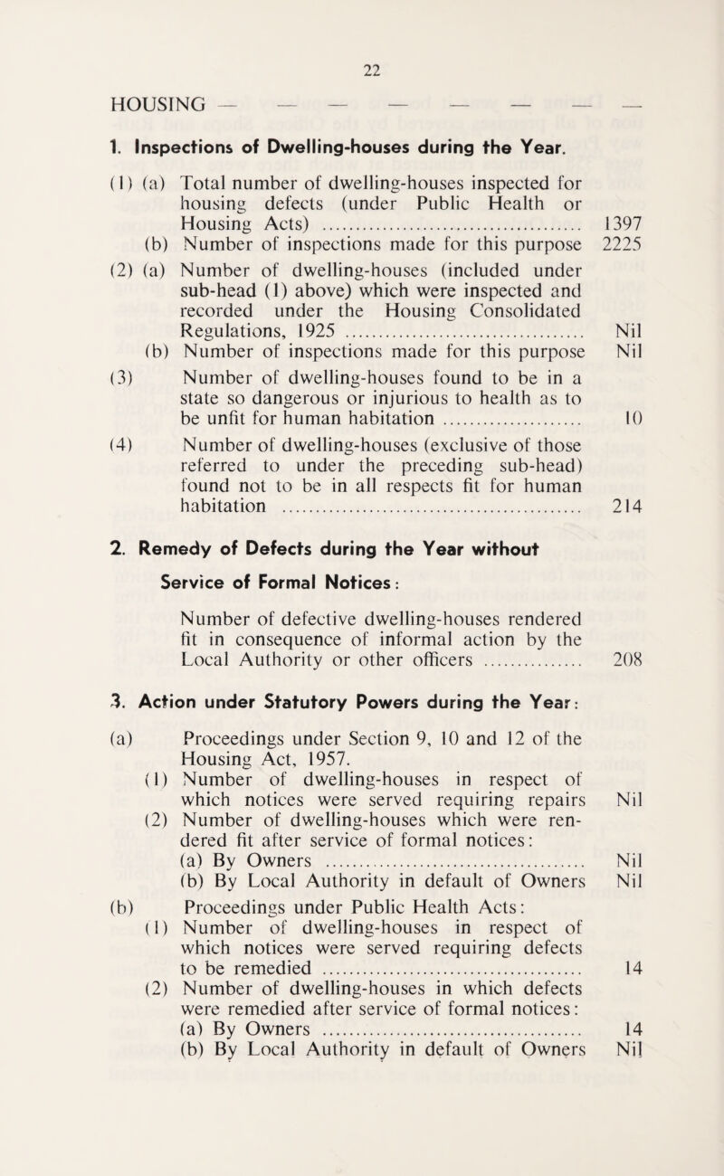 HOUSING ——— — — — 1. Inspections of Dwelling-houses during the Year. (1) (a) Total number of dwelling-houses inspected for housing defects (under Public Health or Housing Acts) . 1397 (b) Number of inspections made for this purpose 2225 (2) (a) Number of dwelling-houses (included under sub-head (1) above) which were inspected and recorded under the Housing Consolidated Regulations, 1925 . Nil (b) Number of inspections made for this purpose Nil (3) Number of dwelling-houses found to be in a state so dangerous or injurious to health as to be unfit for human habitation . 10 (4) Number of dwelling-houses (exclusive of those referred to under the preceding sub-head) found not to be in all respects fit for human habitation . 214 2. Remedy of Defects during the Year without Service of Formal Notices: Number of defective dwelling-houses rendered fit in consequence of informal action by the Local Authority or other officers . 208 3. Action under Statutory Powers during the Year: (a) Proceedings under Section 9, 10 and 12 of the Housing Act, 1957. (1) Number of dwelling-houses in respect of which notices were served requiring repairs Nil (2) Number of dwelling-houses which were ren¬ dered fit after service of formal notices: (a) By Owners . Nil (b) By Local Authority in default of Owners Nil (b) Proceedings under Public Health Acts: (1) Number of dwelling-houses in respect of which notices were served requiring defects to be remedied . 14 (2) Number of dwelling-houses in which defects were remedied after service of formal notices: (a) By Owners . 14 (b) By Local Authority in default of Owners Ni]