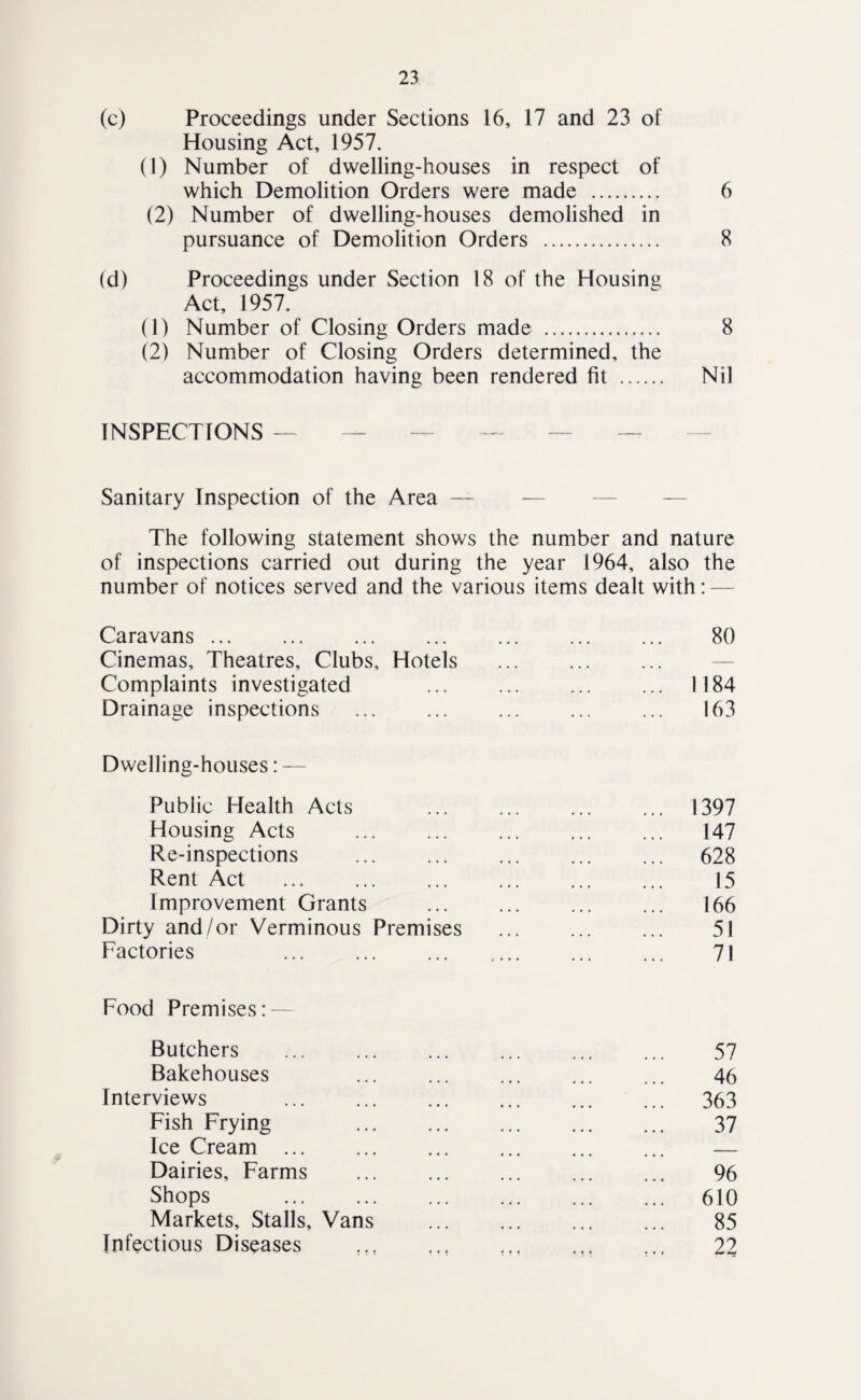 (c) Proceedings under Secdons 16, 17 and 23 of Housing Act, 1957. (1) Number of dwelling-houses in respect of which Demolition Orders were made . 6 (2) Number of dwelling-houses demolished in pursuance of Demolition Orders . 8 (d) Proceedings under Section 18 of the Housing Act, 1957. (1) Number of Closing Orders made . 8 (2) Number of Closing Orders determined, the accommodation having been rendered fit . Nil INSPECTIONS Sanitary Inspection of the Area — The following statement shows the number and nature of inspections carried out during the year 1964, also the number of notices served and the various items dealt with: — Caravans ... ... ... ... ... ... ... 80 Cinemas, Theatres, Clubs, Hotels ... ... ... — Complaints investigated ... ... ... ... 1184 Drainage inspections ... ... ... ... ... 163 Dwelling-houses: — Public Health Acts ... ... ... ... 1397 Housing Acts ... ... ... ... ... 147 Re-inspections ... ... ... ... ... 628 Rent Act . 15 Improvement Grants . 166 Dirty and/or Verminous Premises ... ... ... 51 Factories ... ... . . 71 Food Premises: - Butchers ... ... ... ... ... ... 57 Bakehouses ... ... ... ... ... 46 Interviews ... ... ... ... . 363 Fish Frying . 37 Ice Cream ... ... ... ... ... ... — Dairies, Farms ... ... ... ... ... 96 Shops . 610 Markets, Stalls, Vans . 85 Infectious Diseases ,,, .., 22
