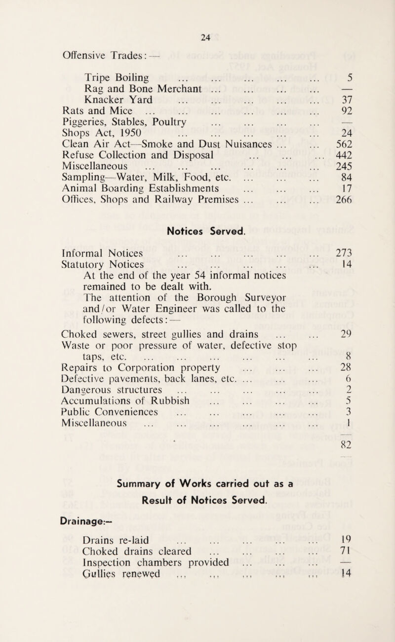 Offensive Trades: — Tripe Boiling ... ... ... ... ... 5 Rag and Bone Merchant. ... — Knacker Yard ... ... ... . 37 Rats and Mice . ... . 92 Piggeries, Stables, Poultry ... ... ... ... — Shops Act, 1950 ... ... ... 24 Clean Air Act—Smoke and Dust Nuisances ... ... 562 Refuse Collection and Disposal ... ... ... 442 Miscellaneous ... ... ... ... ... ... 245 Sampling—Water, Milk, Food, etc. ... ... ... 84 Animal Boarding Establishments ... ... ... 17 Offices, Shops and Railway Premises ... ... ... 266 Notices Served. Informal Notices ... ... ... ... ... 273 Statutory Notices ... ... ... ... ... 14 At the end of the year 54 informal notices remained to be dealt with. The attention of the Borough Surveyor and/or Water Engineer was called to the following defects: — Choked sewers, street gullies and drains ... ... 29 Waste or poor pressure of water, defective stop taps, etc. ... ... ... ... ... ... 8 Repairs to Corporation property ... ... ... 28 Defective pavements, back lanes, etc. ... ... ... 6 Dangerous structures ... ... ... ... ... 2 Accumulations of Rubbish ... ... ... ... 5 Public Conveniences ... ... ... ... ... 3 Miscellaneous ... ... ... ... ... ... 1 82 Summary of Works carried out as a Result of Notices Served. Drainage:— Drains re-laid ... ... ... ... ... 19 Choked drains cleared ... ... ... ... 71 Inspection chambers provided ... ... ... — Cullies renewed ,,, ,,, ,,, 14