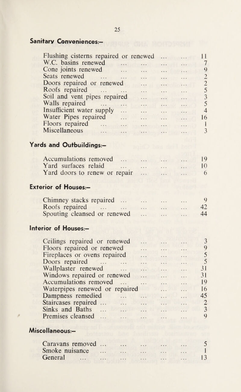 Sanitary Conveniences:- Flushing cisterns repaired or renewed W.C. basins renewed Cone joints renewed Seats renewed Doors repaired or renewed Roofs repaired Soil and vent pipes repaired Walls repaired Insufficient water supply ... Water Pipes repaired . Floors repaired ... . Miscellaneous Yards and Outbuildings:-- Accumulations removed ... Yard surfaces relaid Yard doors to renew or repair Exterior of Houses:— Chimney stacks repaired ... Roofs repaired Spouting cleansed or renewed Interior of Houses:— Ceilings repaired or renewed Floors repaired or renewed Fireplaces or ovens repaired Doors repaired Wallplaster renewed Windows repaired or renewed Accumulations removed ... Waterpipes renewed or repaired Dampness remedied . Staircases repaired. Sinks and Baths Premises cleansed .. Miscellaneous:— Caravans removed ... Smoke nuisance General